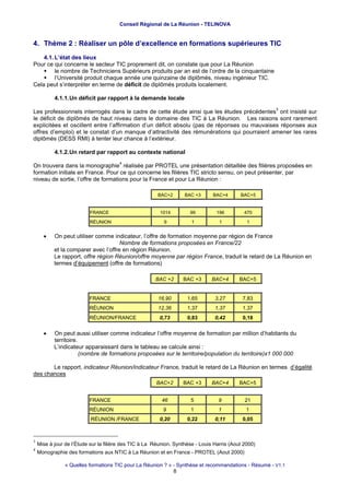 Conseil Régional de La Réunion - TELINOVA


4. Thème 2 : Réaliser un pôle d’excellence en formations supérieures TIC
    4.1. L’état des lieux
Pour ce qui concerne le secteur TIC proprement dit, on constate que pour La Réunion
         le nombre de Techniciens Supérieurs produits par an est de l’ordre de la cinquantaine
         l’Université produit chaque année une quinzaine de diplômés, niveau ingénieur TIC.
Cela peut s’interpréter en terme de déficit de diplômés produits localement.

           4.1.1. Un déficit par rapport à la demande locale
                                                                                                      3
Les professionnels interrogés dans le cadre de cette étude ainsi que les études précédentes ont insisté sur
le déficit de diplômés de haut niveau dans le domaine des TIC à La Réunion. Les raisons sont rarement
explicitées et oscillent entre l’affirmation d’un déficit absolu (pas de réponses ou mauvaises réponses aux
offres d’emploi) et le constat d’un manque d’attractivité des rémunérations qui pourraient amener les rares
diplômés (DESS RMI) à tenter leur chance à l’extérieur.

           4.1.2. Un retard par rapport au contexte national
                                       4
On trouvera dans la monographie réalisée par PROTEL une présentation détaillée des filières proposées en
formation initiale en France. Pour ce qui concerne les filières TIC stricto sensu, on peut présenter, par
niveau de sortie, l’offre de formations pour la France et pour La Réunion :

                                                        BAC+2       BAC +3      BAC+4       BAC+5


                          FRANCE                         1014         99          196         470

                          RÉUNION                          9           1           1           1


      •    On peut utiliser comme indicateur, l’offre de formation moyenne par région de France
                                      Nombre de formations proposées en France/22
           et la comparer avec l’offre en région Réunion.
           Le rapport, offre région Réunion/offre moyenne par région France, traduit le retard de La Réunion en
           termes d’équipement (offre de formations)

                                                       BAC +2      BAC +3       BAC+4       BAC+5


                          FRANCE                        16,90        1,65        3,27        7,83
                          RÉUNION                       12,36        1,37        1,37        1,37
                          RÉUNION/FRANCE                 0,73        0,83        0,42        0,18


      •    On peut aussi utiliser comme indicateur l’offre moyenne de formation par million d’habitants du
           territoire.
           L’indicateur apparaissant dans le tableau se calcule ainsi :
                       (nombre de formations proposées sur le territoire/population du territoire)x1 000 000

       Le rapport, indicateur Réunion/indicateur France, traduit le retard de La Réunion en termes d’égalité
des chances
                                                       BAC+2       BAC +3       BAC+4       BAC+5


                          FRANCE                          46          5            9          21
                          RÉUNION                         9           1            1           1
                           RÉUNION /FRANCE               0,20        0,22        0,11        0,05



3
    Mise à jour de l’Étude sur la filière des TIC à La Réunion. Synthèse - Louis Harris (Aout 2000)
4
    Monographie des formations aux NTIC à La Réunion et en France - PROTEL (Aout 2000)

                « Quelles formations TIC pour La Réunion ? » - Synthèse et recommandations - Résumé - V1.1
                                                             8
 