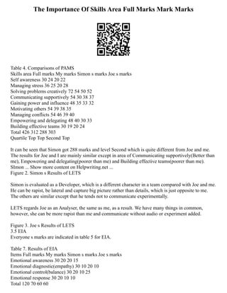 The Importance Of Skills Area Full Marks Mark Marks
Table 4. Comparisons of PAMS
Skills area Full marks My marks Simon s marks Joe s marks
Self awareness 30 24 20 22
Managing stress 36 25 20 28
Solving problems creatively 72 54 50 52
Communicating supportively 54 30 38 37
Gaining power and influence 48 35 33 32
Motivating others 54 39 38 35
Managing conflicts 54 46 39 40
Empowering and delegating 48 40 30 33
Building effective teams 30 19 20 24
Total 426 312 288 303
Quartile Top Top Second Top
It can be seen that Simon got 288 marks and level Second which is quite different from Joe and me.
The results for Joe and I are mainly similar except in area of Communicating supportively(Better than
me), Empowering and delegating(poorer than me) and Building effective teams(poorer than me).
SImon ... Show more content on Helpwriting.net ...
Figure 2. Simon s Results of LETS
Simon is evaluated as a Developer, which is a different character in a team compared with Joe and me.
He can be rapist, be lateral and capture big picture rather than details, which is just opposite to me.
The others are similar except that he tends not to communicate experimentally.
LETS regards Joe as an Analyser, the same as me, as a result. We have many things in common,
however, she can be more rapist than me and communicate without audio or experiment added.
Figure 3. Joe s Results of LETS
3.5 EIA
Everyone s marks are indicated in table 5 for EIA.
Table 7. Results of EIA
Items Full marks My marks Simon s marks Joe s marks
Emotional awareness 30 20 20 15
Emotional diagnostic(empathy) 30 10 20 10
Emotional control(balance) 30 20 10 25
Emotional response 30 20 10 10
Total 120 70 60 60
 