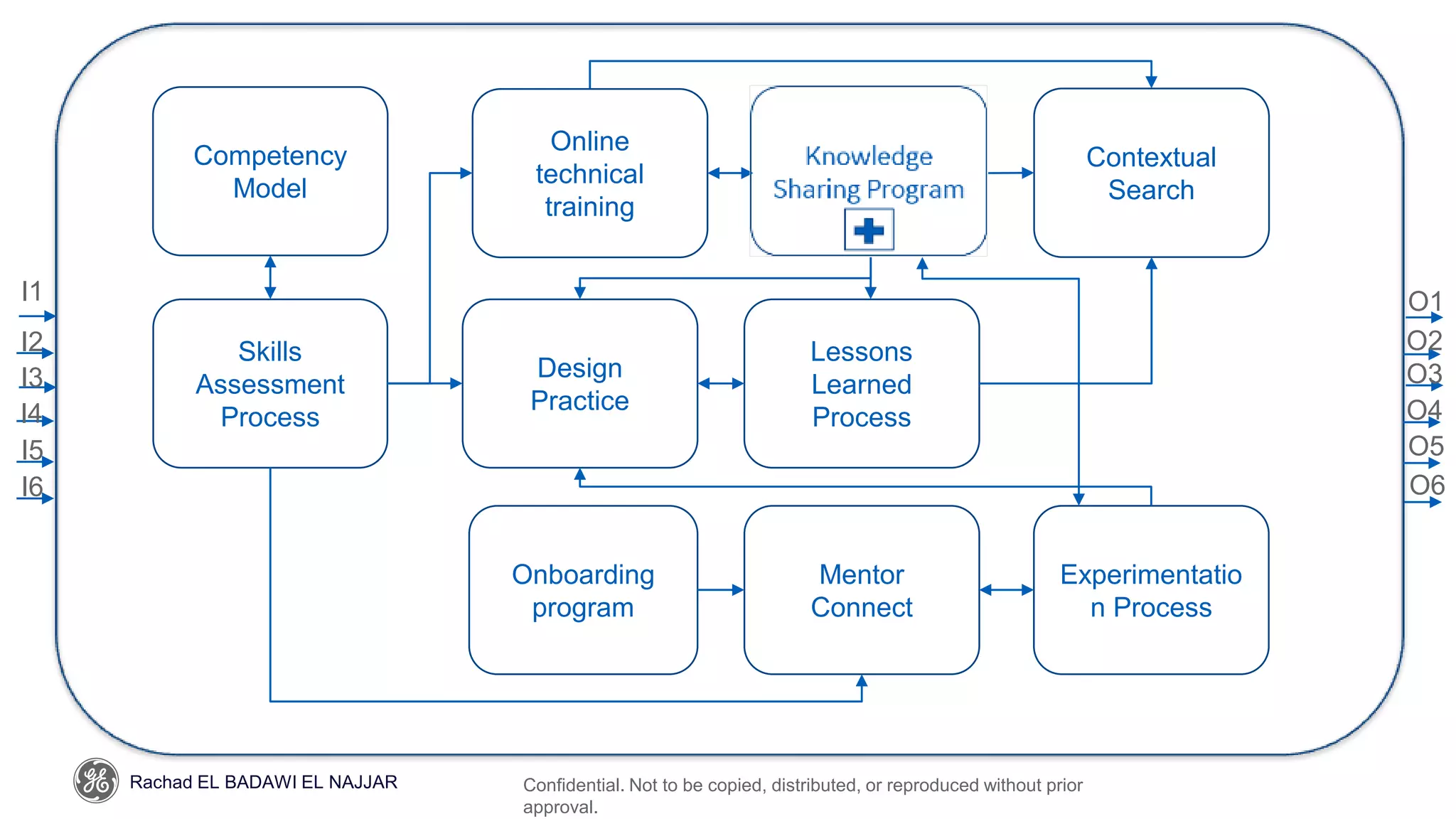 Confidential. Not to be copied, distributed, or reproduced without prior
approval.
Competency
Model
Skills
Assessment
Process
Experimentatio
n Process
Online
technical
training
Onboarding
program
Lessons
Learned
Process
Design
Practice
Mentor
Connect
Contextual
Search
I1
I2
I3
I4
I5
O1
O2
O3
O4
O5
O6
I6
Rachad EL BADAWI EL NAJJAR
 