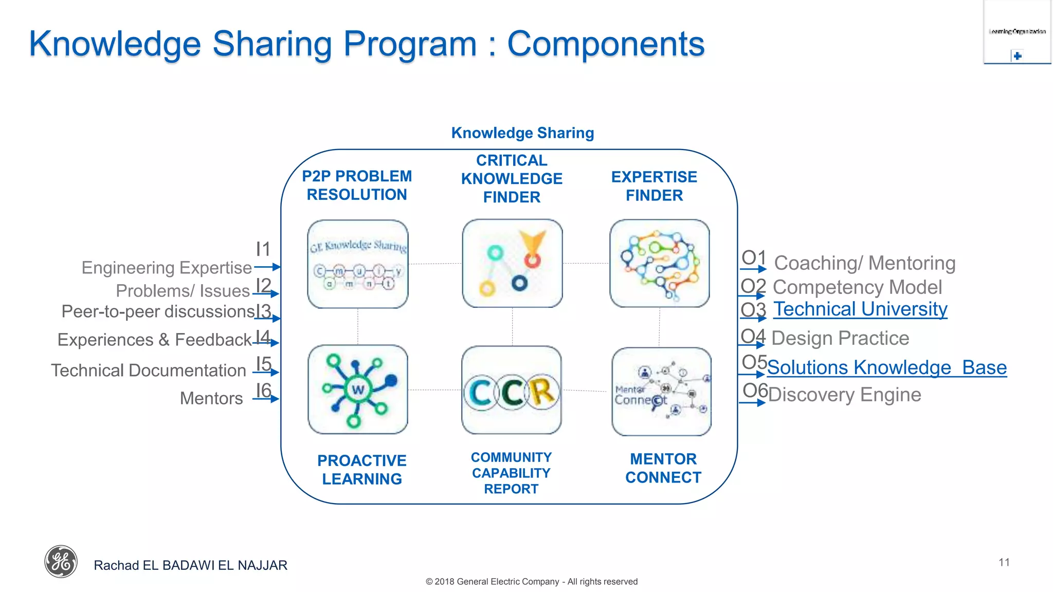 © 2018 General Electric Company - All rights reserved
Overall engineering learning & productivity
scheme
11
P2P PROBLEM
RESOLUTION
CRITICAL
KNOWLEDGE
FINDER
EXPERTISE
FINDER
MENTOR
CONNECT
PROACTIVE
LEARNING
COMMUNITY
CAPABILITY
REPORT
Knowledge Sharing
Knowledge Sharing Program : Components
I1
I2
I3
I4
I5
I6
O1
O2
O3
O4
O5
O6
Problems/ Issues
Peer-to-peer discussions
Experiences & Feedback
Engineering Expertise
Technical Documentation
Mentors
Technical University
Discovery Engine
Coaching/ Mentoring
Design Practice
Competency Model
Solutions Knowledge Base
Rachad EL BADAWI EL NAJJAR
 