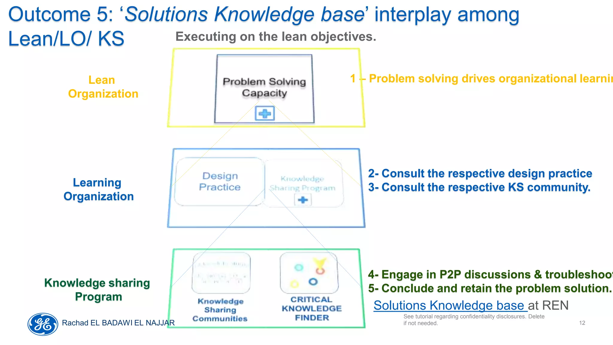 See tutorial regarding confidentiality disclosures. Delete
if not needed. 12
Lean
Organization
1 – Problem solving drives organizational learnin
2- Consult the respective design practice
3- Consult the respective KS community.
4- Engage in P2P discussions & troubleshoot
5- Conclude and retain the problem solution.
Outcome 5: ‘Solutions Knowledge base’ interplay among
Lean/LO/ KS
Knowledge sharing
Program
Learning
Organization
Solutions Knowledge base at REN
Executing on the lean objectives.
Rachad EL BADAWI EL NAJJAR
 