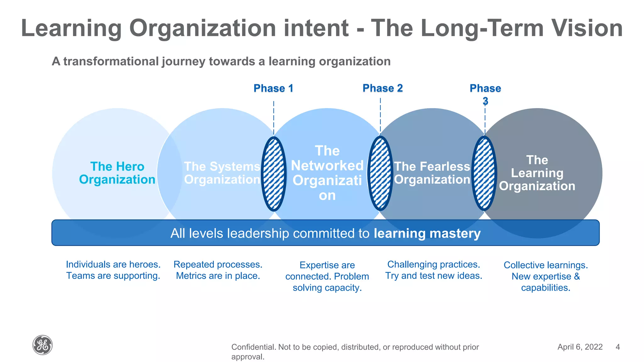 Confidential. Not to be copied, distributed, or reproduced without prior
approval.
Learning Organization intent - The Long-Term Vision
April 6, 2022 4
A transformational journey towards a learning organization
The Hero
Organization
The Systems
Organization
The
Networked
Organizati
on
The Fearless
Organization
The
Learning
Organization
All levels leadership committed to learning mastery
Individuals are heroes.
Teams are supporting.
Repeated processes.
Metrics are in place.
Expertise are
connected. Problem
solving capacity.
Challenging practices.
Try and test new ideas.
Collective learnings.
New expertise &
capabilities.
Phase 1 Phase 2 Phase
3
 