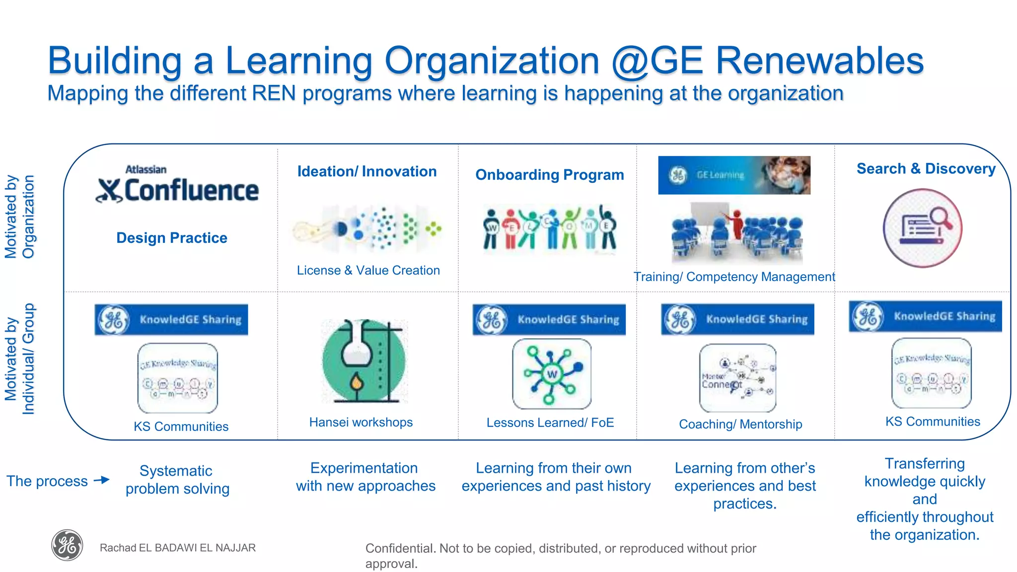 Confidential. Not to be copied, distributed, or reproduced without prior
approval.
Rachad EL BADAWI EL NAJJAR
Building a Learning Organization @GE Renewables
Mapping the different REN programs where learning is happening at the organization
Motivated
by
Organization
Motivated
by
Individual/
Group
Systematic
problem solving
Design Practice
KS Communities
Experimentation
with new approaches
Learning from their own
experiences and past history
Transferring
knowledge quickly
and
efficiently throughout
the organization.
Learning from other’s
experiences and best
practices.
Training/ Competency Management
Ideation/ Innovation Onboarding Program
Lessons Learned/ FoE
License & Value Creation
KS Communities
Coaching/ Mentorship
The process
Search & Discovery
Hansei workshops
 