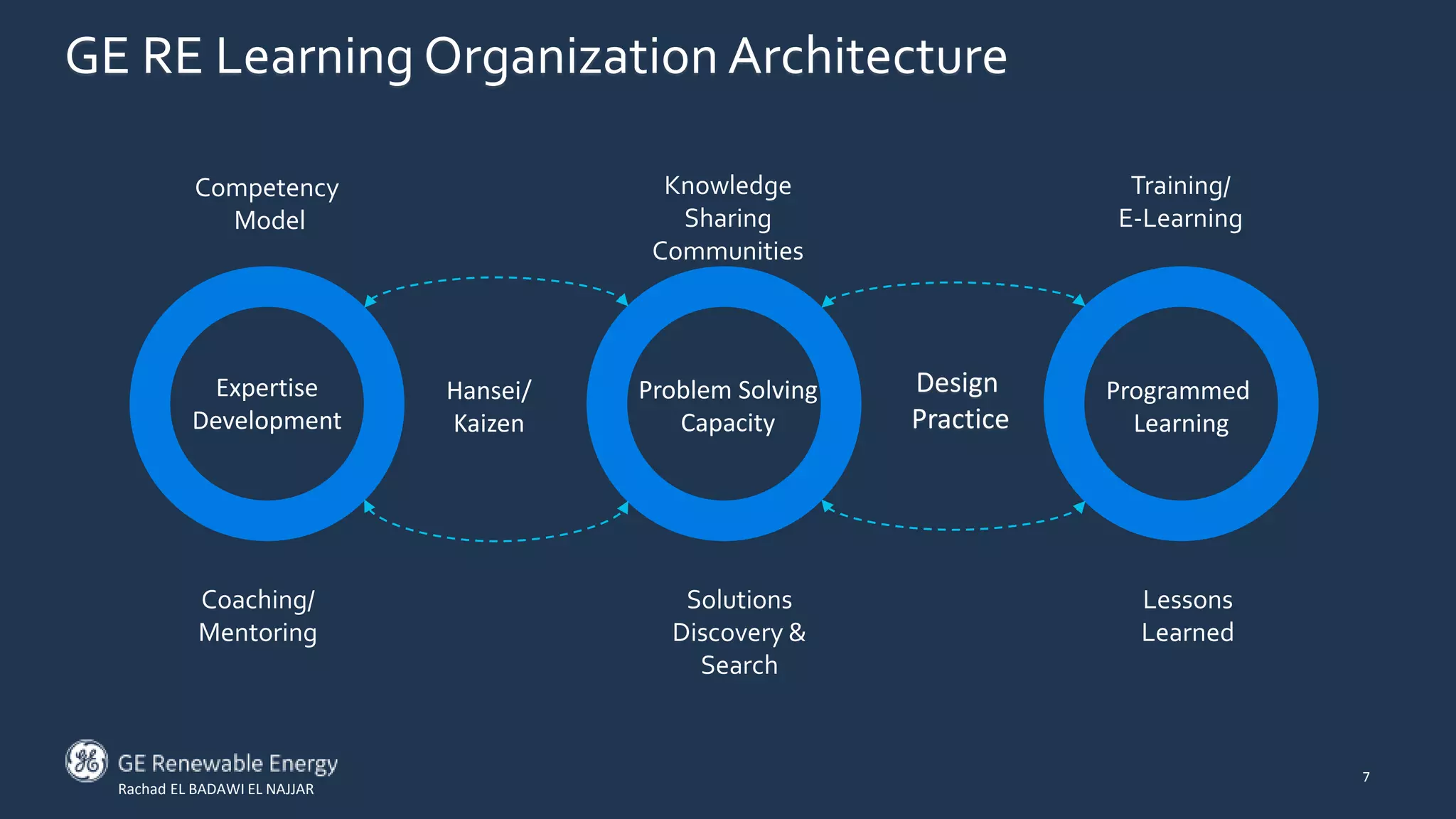 GE RE Learning Organization Architecture
7
Expertise
Development
Problem Solving
Capacity
Programmed
Learning
Design
Practice
Training/
E-Learning
Coaching/
Mentoring
Knowledge
Sharing
Communities
Lessons
Learned
Hansei/
Kaizen
Competency
Model
Solutions
Discovery &
Search
Rachad EL BADAWI EL NAJJAR
 