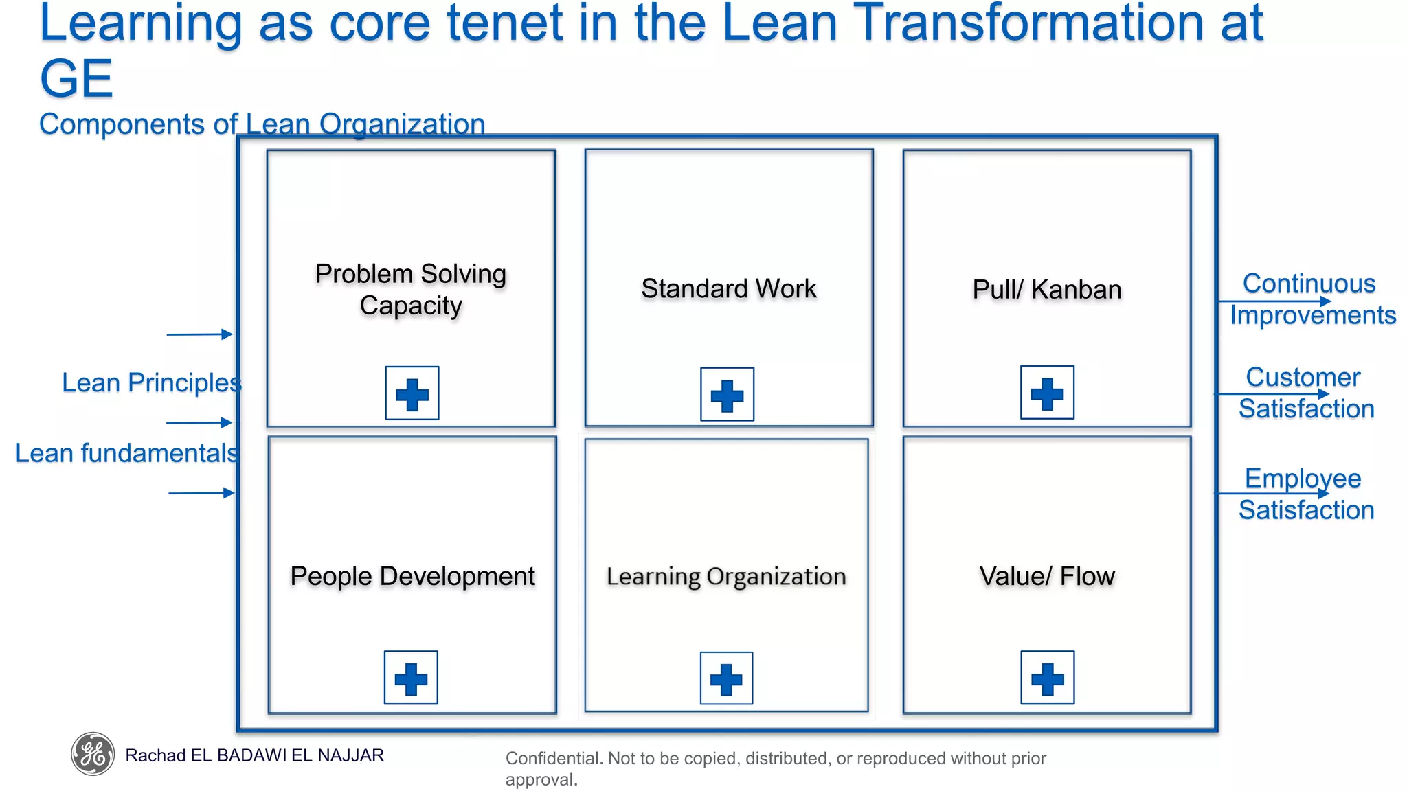 Confidential. Not to be copied, distributed, or reproduced without prior
approval.
Learning as core tenet in the Lean Transformation at
GE
Components of Lean Organization
Problem Solving
Capacity
People Development Value/ Flow
Standard Work Pull/ Kanban
Lean Principles
Lean fundamentals
Continuous
Improvements
Customer
Satisfaction
Employee
Satisfaction
Rachad EL BADAWI EL NAJJAR
 