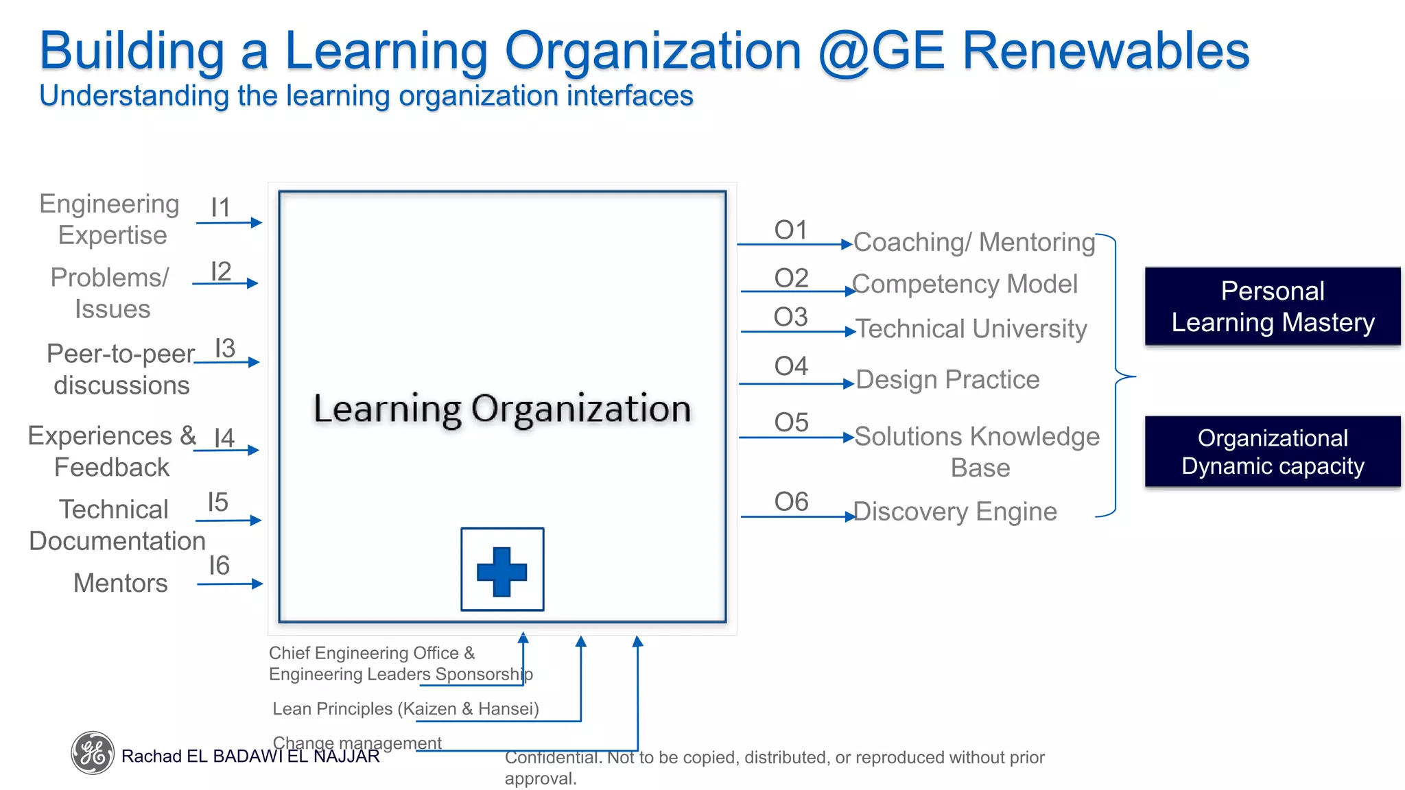Confidential. Not to be copied, distributed, or reproduced without prior
approval.
Building a Learning Organization @GE Renewables
Understanding the learning organization interfaces
Personal
Learning Mastery
Technical University
Discovery Engine
Design Practice
Solutions Knowledge
Base
Problems/
Issues
Peer-to-peer
discussions
Experiences &
Feedback
Chief Engineering Office &
Engineering Leaders Sponsorship
Lean Principles (Kaizen & Hansei)
O1
O2
O3
O4
O5
I1
I2
I3
I4
I5
Engineering
Expertise
Competency Model
Organizational
Dynamic capacity
Technical
Documentation
Change management
Coaching/ Mentoring
O6
I6
Mentors
Rachad EL BADAWI EL NAJJAR
 
