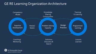 GE RE Learning Organization Architecture
7
Expertise
Development
Problem Solving
Capacity
Programmed
Learning
Design
Practice
Training/
E-Learning
Coaching/
Mentoring
Knowledge
Sharing
Communities
Lessons
Learned
Hansei/
Kaizen
Competency
Model
Solutions
Discovery &
Search
Rachad EL BADAWI EL NAJJAR
 