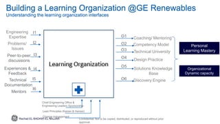 Confidential. Not to be copied, distributed, or reproduced without prior
approval.
Building a Learning Organization @GE Renewables
Understanding the learning organization interfaces
Personal
Learning Mastery
Technical University
Discovery Engine
Design Practice
Solutions Knowledge
Base
Problems/
Issues
Peer-to-peer
discussions
Experiences &
Feedback
Chief Engineering Office &
Engineering Leaders Sponsorship
Lean Principles (Kaizen & Hansei)
O1
O2
O3
O4
O5
I1
I2
I3
I4
I5
Engineering
Expertise
Competency Model
Organizational
Dynamic capacity
Technical
Documentation
Change management
Coaching/ Mentoring
O6
I6
Mentors
Rachad EL BADAWI EL NAJJAR
 