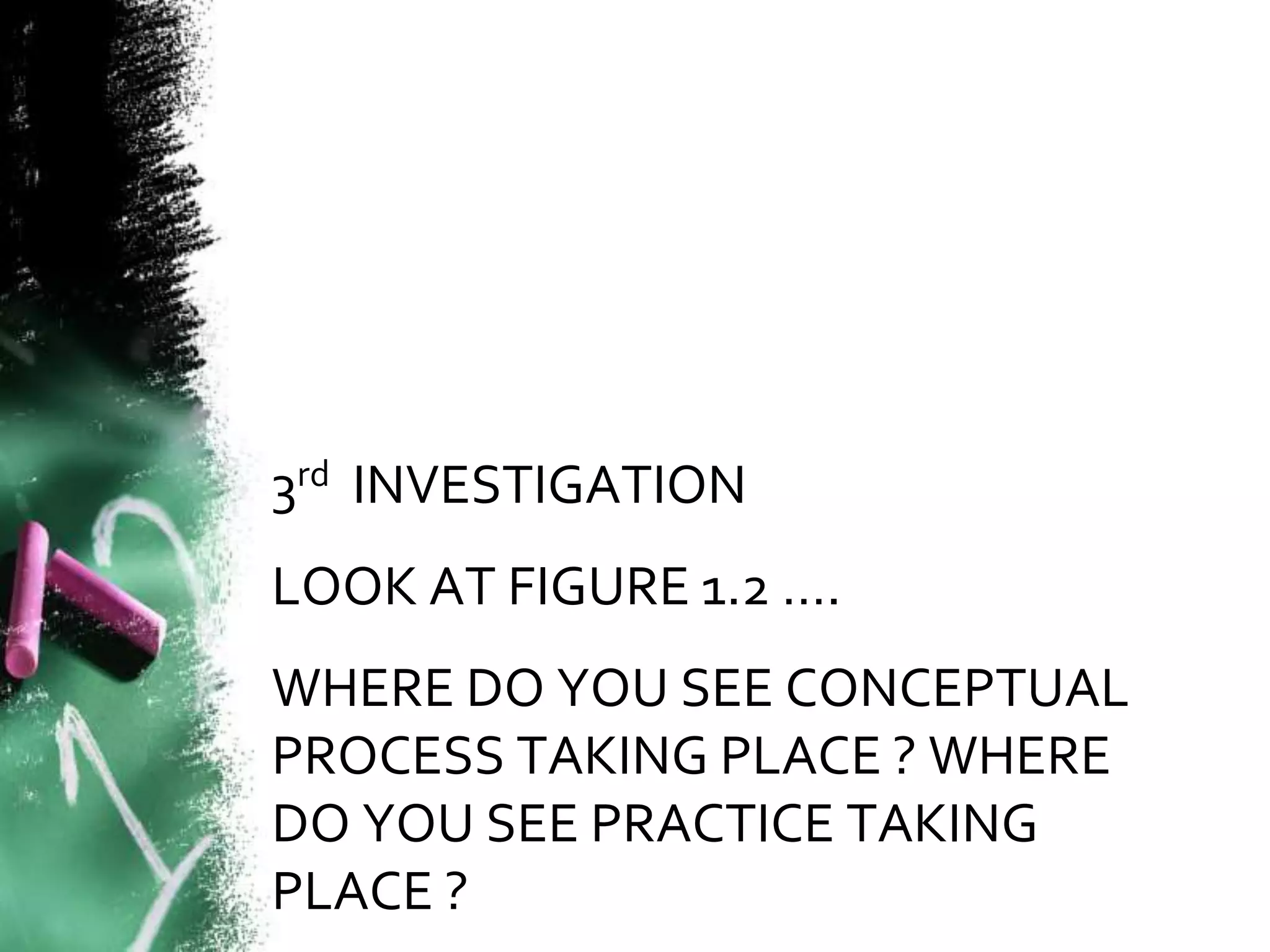 3rd INVESTIGATION 
LOOK AT FIGURE 1.2 …. 
WHERE DO YOU SEE CONCEPTUAL 
PROCESS TAKING PLACE ? WHERE 
DO YOU SEE PRACTICE TAKING 
PLACE ? 
 