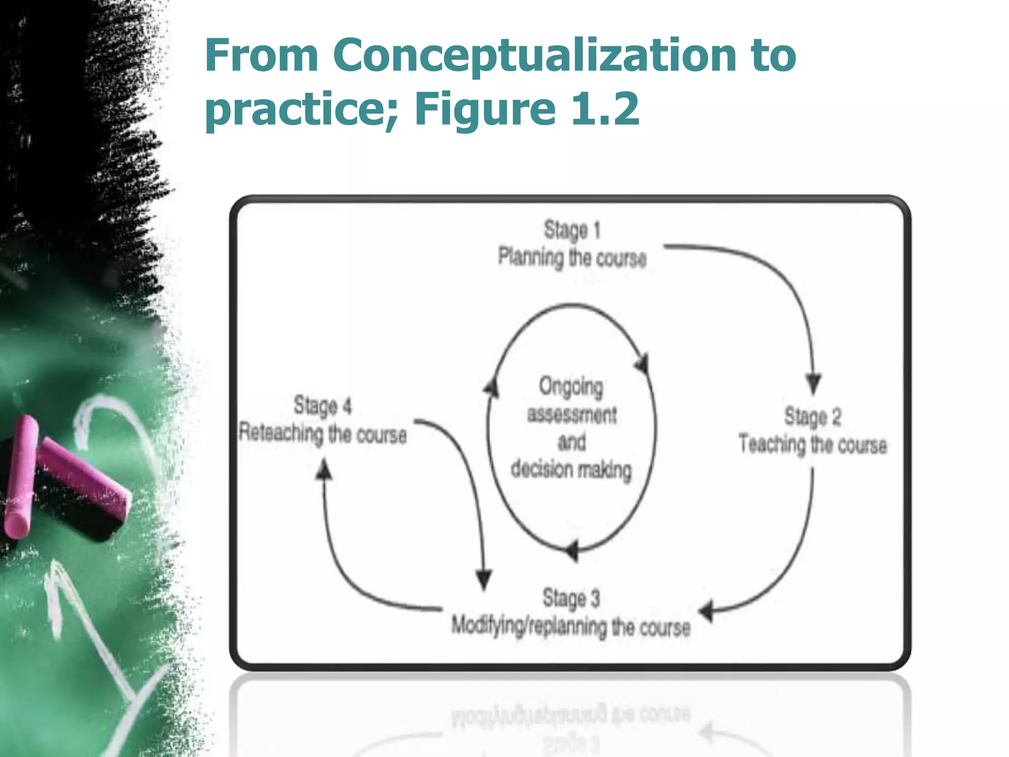 From Conceptualization to 
practice; Figure 1.2 
 