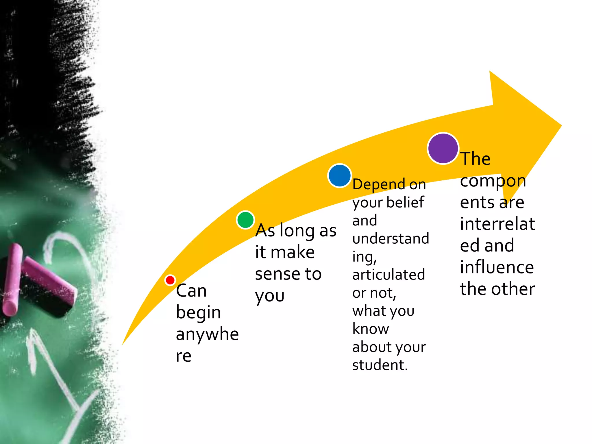 Can 
begin 
anywhe 
re 
As long as 
it make 
sense to 
you 
Depend on 
your belief 
and 
understand 
ing, 
articulated 
or not, 
what you 
know 
about your 
student. 
The 
compon 
ents are 
interrelat 
ed and 
influence 
the other 
 