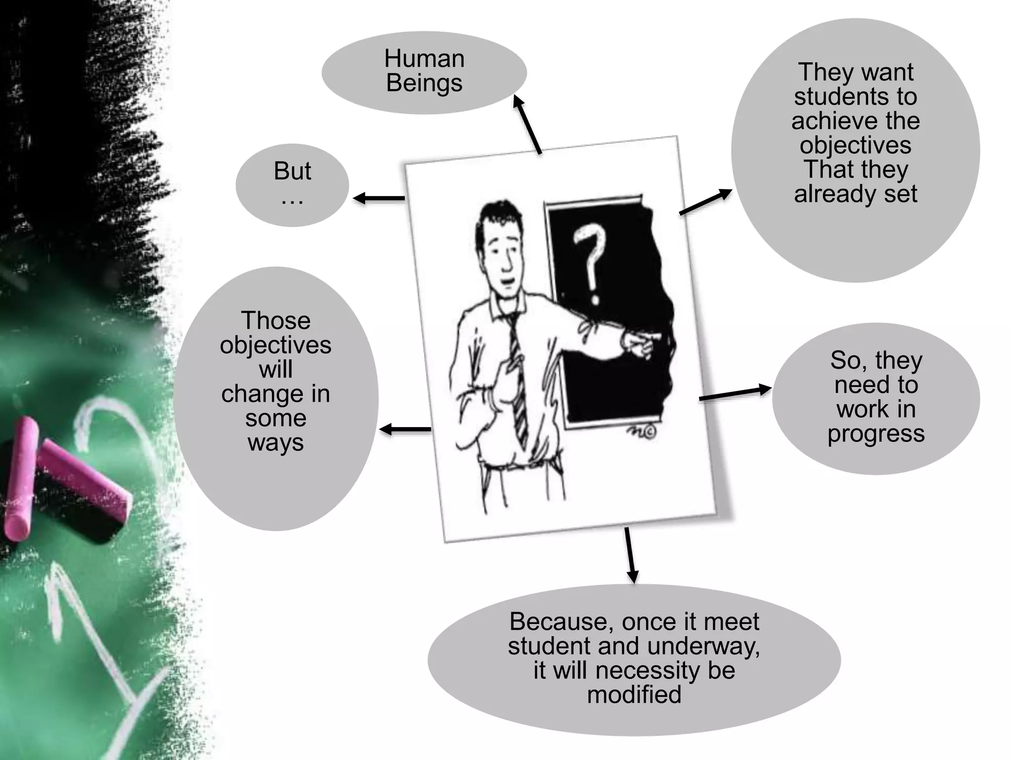 Human 
Beings 
But 
… 
Those 
objectives 
will 
change in 
some 
ways 
They want 
students to 
achieve the 
objectives 
That they 
already set 
So, they 
need to 
work in 
progress 
Because, once it meet 
student and underway, 
it will necessity be 
modified 
 