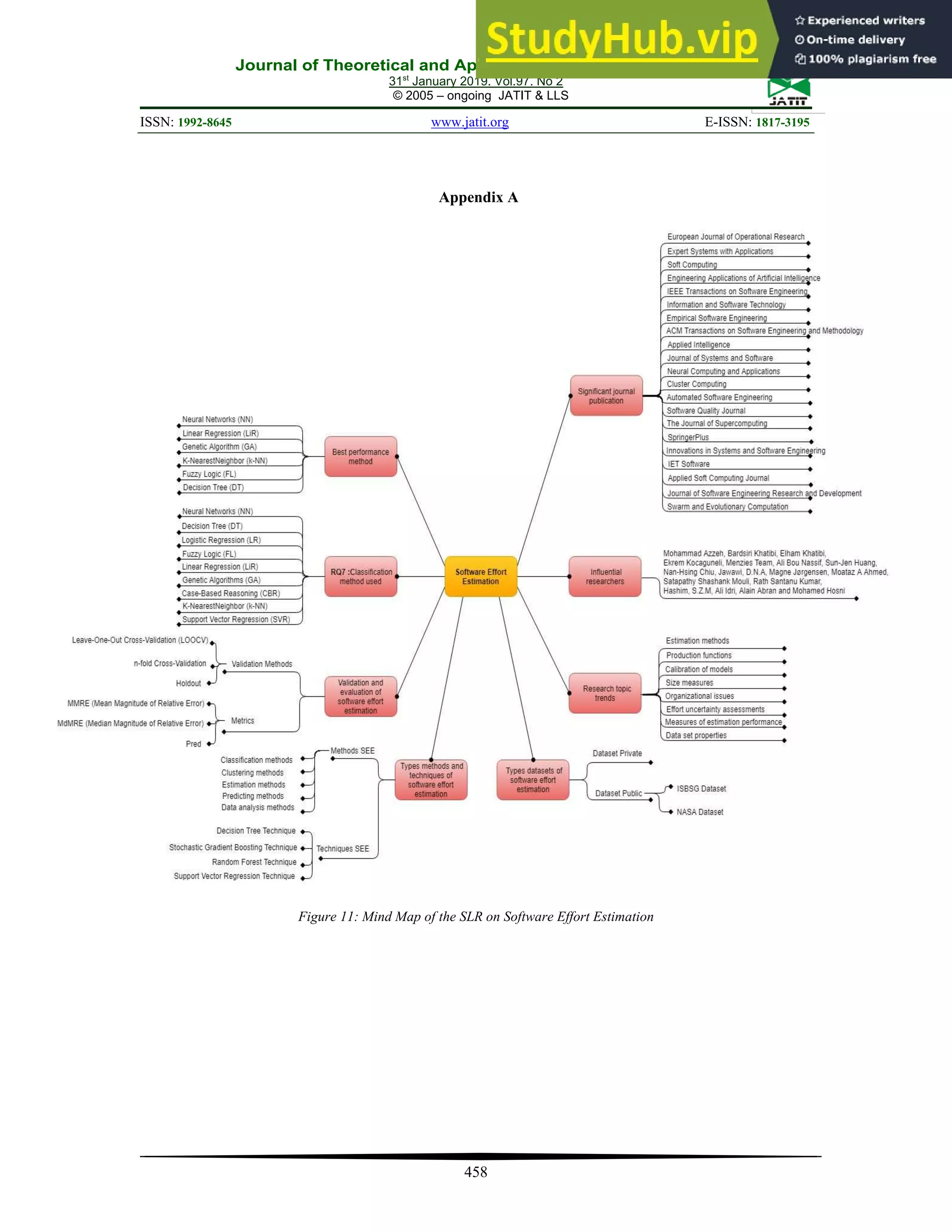 Journal of Theoretical and Applied Information Technology
31st
January 2019. Vol.97. No 2
© 2005 – ongoing JATIT & LLS
ISSN: 1992-8645 www.jatit.org E-ISSN: 1817-3195
458
Appendix A
Figure 11: Mind Map of the SLR on Software Effort Estimation
 