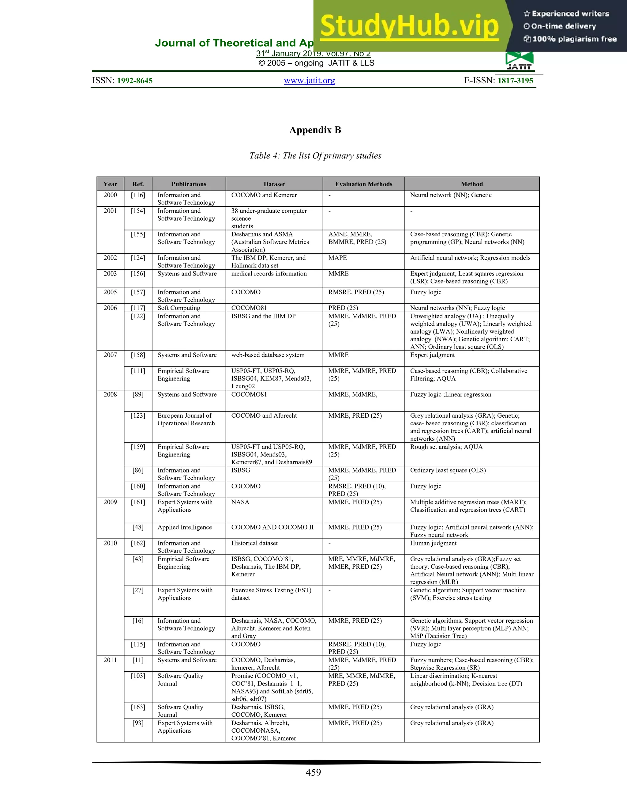 Journal of Theoretical and Applied Information Technology
31st
January 2019. Vol.97. No 2
© 2005 – ongoing JATIT & LLS
ISSN: 1992-8645 www.jatit.org E-ISSN: 1817-3195
459
Appendix B
Table 4: The list Of primary studies
Year Ref. Publications Dataset Evaluation Methods Method
2000 [116] Information and
Software Technology
COCOMO and Kemerer - Neural network (NN); Genetic
2001 [154] Information and
Software Technology
38 under-graduate computer
science
students
- -
[155] Information and
Software Technology
Desharnais and ASMA
(Australian Software Metrics
Association)
AMSE, MMRE,
BMMRE, PRED (25)
Case-based reasoning (CBR); Genetic
programming (GP); Neural networks (NN)
2002 [124] Information and
Software Technology
The IBM DP, Kemerer, and
Hallmark data set
MAPE Artificial neural network; Regression models
2003 [156] Systems and Software medical records information MMRE Expert judgment; Least squares regression
(LSR); Case-based reasoning (CBR)
2005 [157] Information and
Software Technology
COCOMO RMSRE, PRED (25) Fuzzy logic
2006 [117] Soft Computing COCOMO81 PRED (25) Neural networks (NN); Fuzzy logic
[122] Information and
Software Technology
ISBSG and the IBM DP MMRE, MdMRE, PRED
(25)
Unweighted analogy (UA) ; Unequally
weighted analogy (UWA); Linearly weighted
analogy (LWA); Nonlinearly weighted
analogy (NWA); Genetic algorithm; CART;
ANN; Ordinary least square (OLS)
2007 [158] Systems and Software web-based database system MMRE Expert judgment
[111] Empirical Software
Engineering
USP05-FT, USP05-RQ,
ISBSG04, KEM87, Mends03,
Leung02
MMRE, MdMRE, PRED
(25)
Case-based reasoning (CBR); Collaborative
Filtering; AQUA
2008 [89] Systems and Software COCOMO81 MMRE, MdMRE, Fuzzy logic ;Linear regression
[123] European Journal of
Operational Research
COCOMO and Albrecht MMRE, PRED (25) Grey relational analysis (GRA); Genetic;
case- based reasoning (CBR); classification
and regression trees (CART); artificial neural
networks (ANN)
[159] Empirical Software
Engineering
USP05-FT and USP05-RQ,
ISBSG04, Mends03,
Kemerer87, and Desharnais89
MMRE, MdMRE, PRED
(25)
Rough set analysis; AQUA
[86] Information and
Software Technology
ISBSG MMRE, MdMRE, PRED
(25)
Ordinary least square (OLS)
[160] Information and
Software Technology
COCOMO RMSRE, PRED (10),
PRED (25)
Fuzzy logic
2009 [161] Expert Systems with
Applications
NASA MMRE, PRED (25) Multiple additive regression trees (MART);
Classification and regression trees (CART)
[48] Applied Intelligence COCOMO AND COCOMO II MMRE, PRED (25) Fuzzy logic; Artificial neural network (ANN);
Fuzzy neural network
2010 [162] Information and
Software Technology
Historical dataset - Human judgment
[43] Empirical Software
Engineering
ISBSG, COCOMO’81,
Desharnais, The IBM DP,
Kemerer
MRE, MMRE, MdMRE,
MMER, PRED (25)
Grey relational analysis (GRA);Fuzzy set
theory; Case-based reasoning (CBR);
Artificial Neural network (ANN); Multi linear
regression (MLR)
[27] Expert Systems with
Applications
Exercise Stress Testing (EST)
dataset
- Genetic algorithm; Support vector machine
(SVM); Exercise stress testing
[16] Information and
Software Technology
Desharnais, NASA, COCOMO,
Albrecht, Kemerer and Koten
and Gray
MMRE, PRED (25) Genetic algorithms; Support vector regression
(SVR); Multi layer perceptron (MLP) ANN;
M5P (Decision Tree)
[115] Information and
Software Technology
COCOMO RMSRE, PRED (10),
PRED (25)
Fuzzy logic
2011 [11] Systems and Software COCOMO, Desharnias,
kemerer, Albrecht
MMRE, MdMRE, PRED
(25)
Fuzzy numbers; Case-based reasoning (CBR);
Stepwise Regression (SR)
[103] Software Quality
Journal
Promise (COCOMO_v1,
COC’81, Desharnais_1_1,
NASA93) and SoftLab (sdr05,
sdr06, sdr07)
MRE, MMRE, MdMRE,
PRED (25)
Linear discrimination; K-nearest
neighborhood (k-NN); Decision tree (DT)
[163] Software Quality
Journal
Desharnais, ISBSG,
COCOMO, Kemerer
MMRE, PRED (25) Grey relational analysis (GRA)
[93] Expert Systems with
Applications
Desharnais, Albrecht,
COCOMONASA,
COCOMO’81, Kemerer
MMRE, PRED (25) Grey relational analysis (GRA)
 