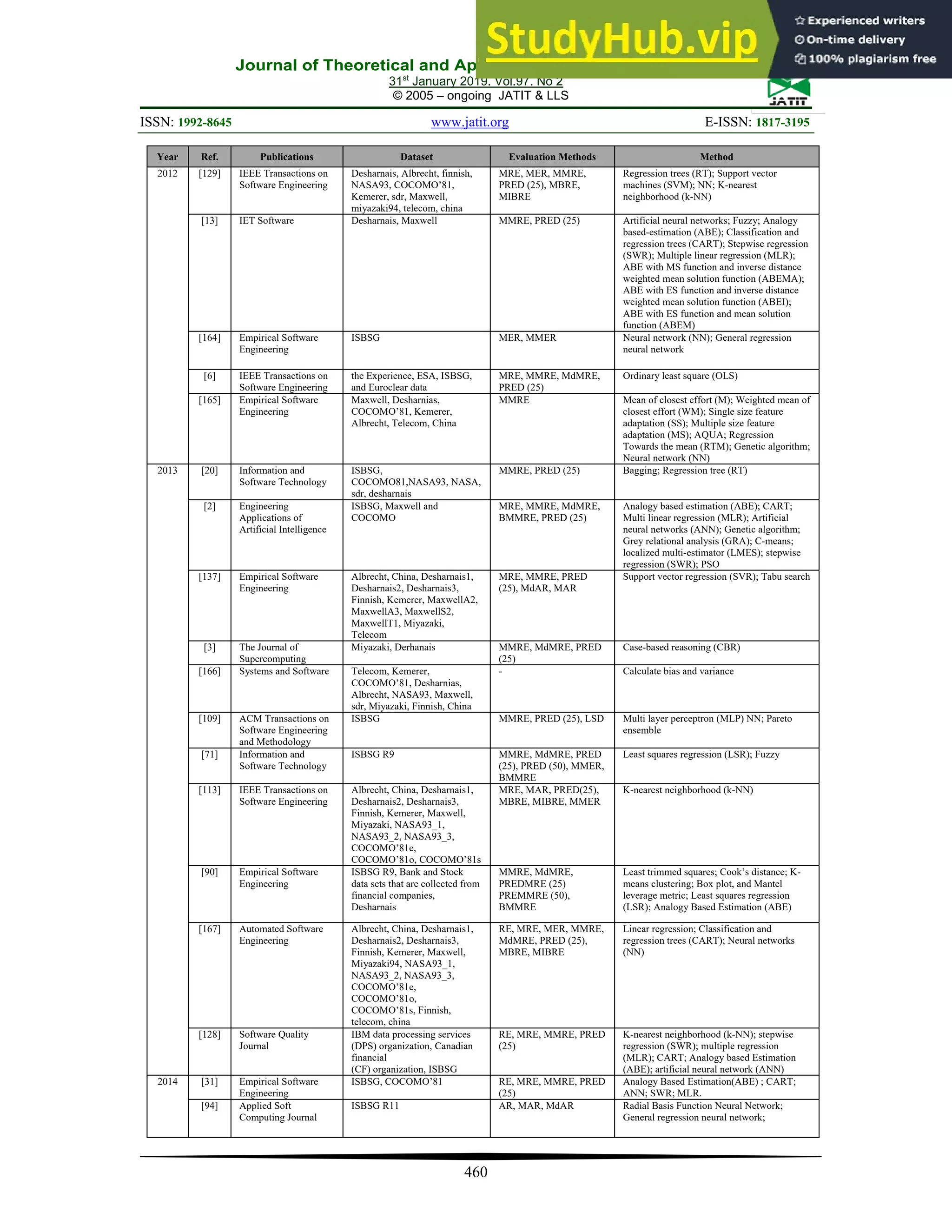 Journal of Theoretical and Applied Information Technology
31st
January 2019. Vol.97. No 2
© 2005 – ongoing JATIT & LLS
ISSN: 1992-8645 www.jatit.org E-ISSN: 1817-3195
460
Year Ref. Publications Dataset Evaluation Methods Method
2012 [129] IEEE Transactions on
Software Engineering
Desharnais, Albrecht, finnish,
NASA93, COCOMO’81,
Kemerer, sdr, Maxwell,
miyazaki94, telecom, china
MRE, MER, MMRE,
PRED (25), MBRE,
MIBRE
Regression trees (RT); Support vector
machines (SVM); NN; K-nearest
neighborhood (k-NN)
[13] IET Software Desharnais, Maxwell MMRE, PRED (25) Artificial neural networks; Fuzzy; Analogy
based-estimation (ABE); Classification and
regression trees (CART); Stepwise regression
(SWR); Multiple linear regression (MLR);
ABE with MS function and inverse distance
weighted mean solution function (ABEMA);
ABE with ES function and inverse distance
weighted mean solution function (ABEI);
ABE with ES function and mean solution
function (ABEM)
[164] Empirical Software
Engineering
ISBSG MER, MMER Neural network (NN); General regression
neural network
[6] IEEE Transactions on
Software Engineering
the Experience, ESA, ISBSG,
and Euroclear data
MRE, MMRE, MdMRE,
PRED (25)
Ordinary least square (OLS)
[165] Empirical Software
Engineering
Maxwell, Desharnias,
COCOMO’81, Kemerer,
Albrecht, Telecom, China
MMRE Mean of closest effort (M); Weighted mean of
closest effort (WM); Single size feature
adaptation (SS); Multiple size feature
adaptation (MS); AQUA; Regression
Towards the mean (RTM); Genetic algorithm;
Neural network (NN)
2013 [20] Information and
Software Technology
ISBSG,
COCOMO81,NASA93, NASA,
sdr, desharnais
MMRE, PRED (25) Bagging; Regression tree (RT)
[2] Engineering
Applications of
Artificial Intelligence
ISBSG, Maxwell and
COCOMO
MRE, MMRE, MdMRE,
BMMRE, PRED (25)
Analogy based estimation (ABE); CART;
Multi linear regression (MLR); Artificial
neural networks (ANN); Genetic algorithm;
Grey relational analysis (GRA); C-means;
localized multi-estimator (LMES); stepwise
regression (SWR); PSO
[137] Empirical Software
Engineering
Albrecht, China, Desharnais1,
Desharnais2, Desharnais3,
Finnish, Kemerer, MaxwellA2,
MaxwellA3, MaxwellS2,
MaxwellT1, Miyazaki,
Telecom
MRE, MMRE, PRED
(25), MdAR, MAR
Support vector regression (SVR); Tabu search
[3] The Journal of
Supercomputing
Miyazaki, Derhanais MMRE, MdMRE, PRED
(25)
Case-based reasoning (CBR)
[166] Systems and Software Telecom, Kemerer,
COCOMO’81, Desharnias,
Albrecht, NASA93, Maxwell,
sdr, Miyazaki, Finnish, China
- Calculate bias and variance
[109] ACM Transactions on
Software Engineering
and Methodology
ISBSG MMRE, PRED (25), LSD Multi layer perceptron (MLP) NN; Pareto
ensemble
[71] Information and
Software Technology
ISBSG R9 MMRE, MdMRE, PRED
(25), PRED (50), MMER,
BMMRE
Least squares regression (LSR); Fuzzy
[113] IEEE Transactions on
Software Engineering
Albrecht, China, Desharnais1,
Desharnais2, Desharnais3,
Finnish, Kemerer, Maxwell,
Miyazaki, NASA93_1,
NASA93_2, NASA93_3,
COCOMO’81e,
COCOMO’81o, COCOMO’81s
MRE, MAR, PRED(25),
MBRE, MIBRE, MMER
K-nearest neighborhood (k-NN)
[90] Empirical Software
Engineering
ISBSG R9, Bank and Stock
data sets that are collected from
financial companies,
Desharnais
MMRE, MdMRE,
PREDMRE (25)
PREMMRE (50),
BMMRE
Least trimmed squares; Cook’s distance; K-
means clustering; Box plot, and Mantel
leverage metric; Least squares regression
(LSR); Analogy Based Estimation (ABE)
[167] Automated Software
Engineering
Albrecht, China, Desharnais1,
Desharnais2, Desharnais3,
Finnish, Kemerer, Maxwell,
Miyazaki94, NASA93_1,
NASA93_2, NASA93_3,
COCOMO’81e,
COCOMO’81o,
COCOMO’81s, Finnish,
telecom, china
RE, MRE, MER, MMRE,
MdMRE, PRED (25),
MBRE, MIBRE
Linear regression; Classification and
regression trees (CART); Neural networks
(NN)
[128] Software Quality
Journal
IBM data processing services
(DPS) organization, Canadian
financial
(CF) organization, ISBSG
RE, MRE, MMRE, PRED
(25)
K-nearest neighborhood (k-NN); stepwise
regression (SWR); multiple regression
(MLR); CART; Analogy based Estimation
(ABE); artificial neural network (ANN)
2014 [31] Empirical Software
Engineering
ISBSG, COCOMO’81 RE, MRE, MMRE, PRED
(25)
Analogy Based Estimation(ABE) ; CART;
ANN; SWR; MLR.
[94] Applied Soft
Computing Journal
ISBSG R11 AR, MAR, MdAR Radial Basis Function Neural Network;
General regression neural network;
 