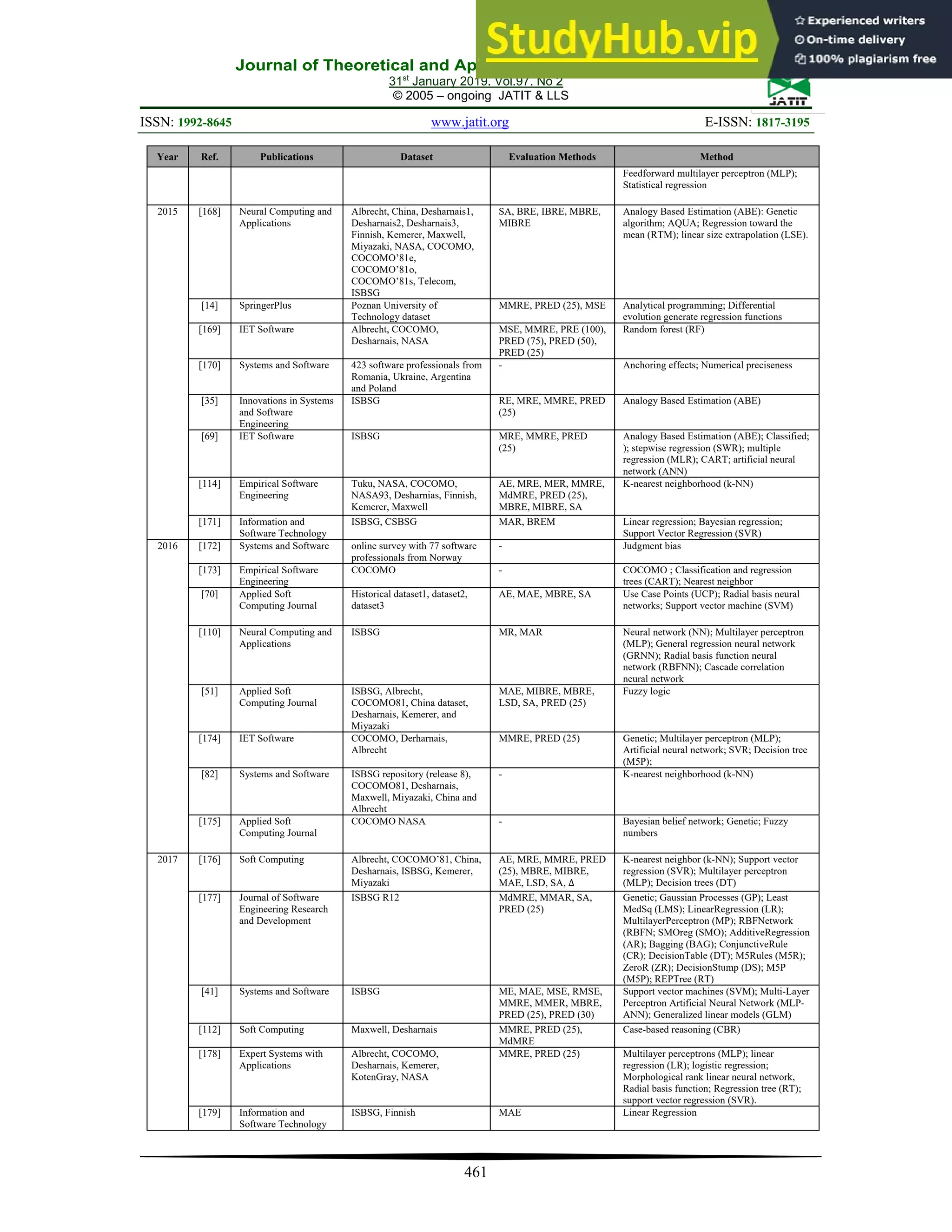 Journal of Theoretical and Applied Information Technology
31st
January 2019. Vol.97. No 2
© 2005 – ongoing JATIT & LLS
ISSN: 1992-8645 www.jatit.org E-ISSN: 1817-3195
461
Year Ref. Publications Dataset Evaluation Methods Method
Feedforward multilayer perceptron (MLP);
Statistical regression
2015 [168] Neural Computing and
Applications
Albrecht, China, Desharnais1,
Desharnais2, Desharnais3,
Finnish, Kemerer, Maxwell,
Miyazaki, NASA, COCOMO,
COCOMO’81e,
COCOMO’81o,
COCOMO’81s, Telecom,
ISBSG
SA, BRE, IBRE, MBRE,
MIBRE
Analogy Based Estimation (ABE): Genetic
algorithm; AQUA; Regression toward the
mean (RTM); linear size extrapolation (LSE).
[14] SpringerPlus Poznan University of
Technology dataset
MMRE, PRED (25), MSE Analytical programming; Differential
evolution generate regression functions
[169] IET Software Albrecht, COCOMO,
Desharnais, NASA
MSE, MMRE, PRE (100),
PRED (75), PRED (50),
PRED (25)
Random forest (RF)
[170] Systems and Software 423 software professionals from
Romania, Ukraine, Argentina
and Poland
- Anchoring effects; Numerical preciseness
[35] Innovations in Systems
and Software
Engineering
ISBSG RE, MRE, MMRE, PRED
(25)
Analogy Based Estimation (ABE)
[69] IET Software ISBSG MRE, MMRE, PRED
(25)
Analogy Based Estimation (ABE); Classified;
); stepwise regression (SWR); multiple
regression (MLR); CART; artificial neural
network (ANN)
[114] Empirical Software
Engineering
Tuku, NASA, COCOMO,
NASA93, Desharnias, Finnish,
Kemerer, Maxwell
AE, MRE, MER, MMRE,
MdMRE, PRED (25),
MBRE, MIBRE, SA
K-nearest neighborhood (k-NN)
[171] Information and
Software Technology
ISBSG, CSBSG MAR, BREM Linear regression; Bayesian regression;
Support Vector Regression (SVR)
2016 [172] Systems and Software online survey with 77 software
professionals from Norway
- Judgment bias
[173] Empirical Software
Engineering
COCOMO - COCOMO ; Classification and regression
trees (CART); Nearest neighbor
[70] Applied Soft
Computing Journal
Historical dataset1, dataset2,
dataset3
AE, MAE, MBRE, SA Use Case Points (UCP); Radial basis neural
networks; Support vector machine (SVM)
[110] Neural Computing and
Applications
ISBSG MR, MAR Neural network (NN); Multilayer perceptron
(MLP); General regression neural network
(GRNN); Radial basis function neural
network (RBFNN); Cascade correlation
neural network
[51] Applied Soft
Computing Journal
ISBSG, Albrecht,
COCOMO81, China dataset,
Desharnais, Kemerer, and
Miyazaki
MAE, MIBRE, MBRE,
LSD, SA, PRED (25)
Fuzzy logic
[174] IET Software COCOMO, Derharnais,
Albrecht
MMRE, PRED (25) Genetic; Multilayer perceptron (MLP);
Artificial neural network; SVR; Decision tree
(M5P);
[82] Systems and Software ISBSG repository (release 8),
COCOMO81, Desharnais,
Maxwell, Miyazaki, China and
Albrecht
- K-nearest neighborhood (k-NN)
[175] Applied Soft
Computing Journal
COCOMO NASA - Bayesian belief network; Genetic; Fuzzy
numbers
2017 [176] Soft Computing Albrecht, COCOMO’81, China,
Desharnais, ISBSG, Kemerer,
Miyazaki
AE, MRE, MMRE, PRED
(25), MBRE, MIBRE,
MAE, LSD, SA, ∆
K-nearest neighbor (k-NN); Support vector
regression (SVR); Multilayer perceptron
(MLP); Decision trees (DT)
[177] Journal of Software
Engineering Research
and Development
ISBSG R12 MdMRE, MMAR, SA,
PRED (25)
Genetic; Gaussian Processes (GP); Least
MedSq (LMS); LinearRegression (LR);
MultilayerPerceptron (MP); RBFNetwork
(RBFN; SMOreg (SMO); AdditiveRegression
(AR); Bagging (BAG); ConjunctiveRule
(CR); DecisionTable (DT); M5Rules (M5R);
ZeroR (ZR); DecisionStump (DS); M5P
(M5P); REPTree (RT)
[41] Systems and Software ISBSG ME, MAE, MSE, RMSE,
MMRE, MMER, MBRE,
PRED (25), PRED (30)
Support vector machines (SVM); Multi-Layer
Perceptron Artificial Neural Network (MLP-
ANN); Generalized linear models (GLM)
[112] Soft Computing Maxwell, Desharnais MMRE, PRED (25),
MdMRE
Case-based reasoning (CBR)
[178] Expert Systems with
Applications
Albrecht, COCOMO,
Desharnais, Kemerer,
KotenGray, NASA
MMRE, PRED (25) Multilayer perceptrons (MLP); linear
regression (LR); logistic regression;
Morphological rank linear neural network,
Radial basis function; Regression tree (RT);
support vector regression (SVR).
[179] Information and
Software Technology
ISBSG, Finnish MAE Linear Regression
 