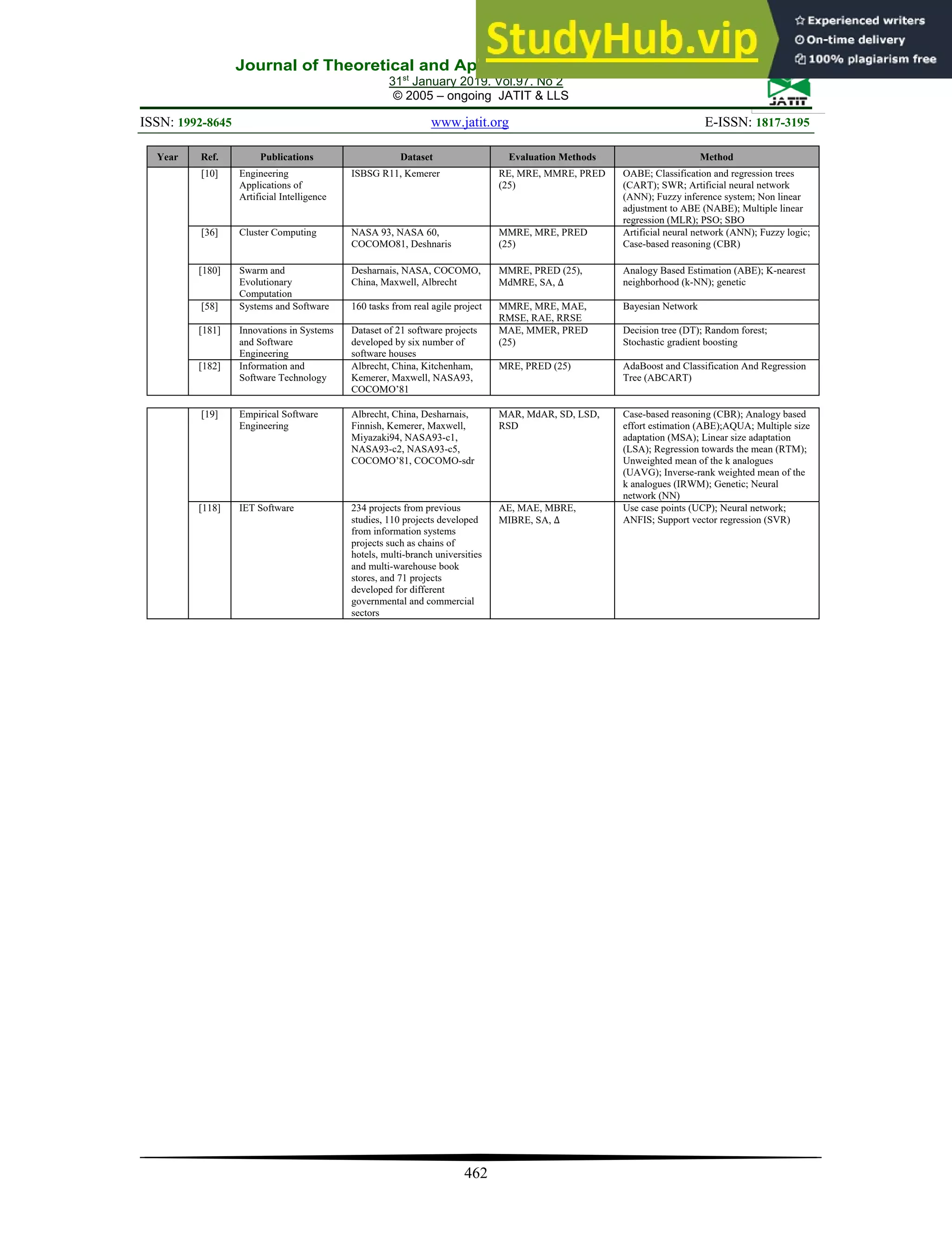 Journal of Theoretical and Applied Information Technology
31st
January 2019. Vol.97. No 2
© 2005 – ongoing JATIT & LLS
ISSN: 1992-8645 www.jatit.org E-ISSN: 1817-3195
462
Year Ref. Publications Dataset Evaluation Methods Method
[10] Engineering
Applications of
Artificial Intelligence
ISBSG R11, Kemerer RE, MRE, MMRE, PRED
(25)
OABE; Classification and regression trees
(CART); SWR; Artificial neural network
(ANN); Fuzzy inference system; Non linear
adjustment to ABE (NABE); Multiple linear
regression (MLR); PSO; SBO
[36] Cluster Computing NASA 93, NASA 60,
COCOMO81, Deshnaris
MMRE, MRE, PRED
(25)
Artificial neural network (ANN); Fuzzy logic;
Case-based reasoning (CBR)
[180] Swarm and
Evolutionary
Computation
Desharnais, NASA, COCOMO,
China, Maxwell, Albrecht
MMRE, PRED (25),
MdMRE, SA, ∆
Analogy Based Estimation (ABE); K-nearest
neighborhood (k-NN); genetic
[58] Systems and Software 160 tasks from real agile project MMRE, MRE, MAE,
RMSE, RAE, RRSE
Bayesian Network
[181] Innovations in Systems
and Software
Engineering
Dataset of 21 software projects
developed by six number of
software houses
MAE, MMER, PRED
(25)
Decision tree (DT); Random forest;
Stochastic gradient boosting
[182] Information and
Software Technology
Albrecht, China, Kitchenham,
Kemerer, Maxwell, NASA93,
COCOMO’81
MRE, PRED (25) AdaBoost and Classification And Regression
Tree (ABCART)
[19] Empirical Software
Engineering
Albrecht, China, Desharnais,
Finnish, Kemerer, Maxwell,
Miyazaki94, NASA93-c1,
NASA93-c2, NASA93-c5,
COCOMO’81, COCOMO-sdr
MAR, MdAR, SD, LSD,
RSD
Case-based reasoning (CBR); Analogy based
effort estimation (ABE);AQUA; Multiple size
adaptation (MSA); Linear size adaptation
(LSA); Regression towards the mean (RTM);
Unweighted mean of the k analogues
(UAVG); Inverse-rank weighted mean of the
k analogues (IRWM); Genetic; Neural
network (NN)
[118] IET Software 234 projects from previous
studies, 110 projects developed
from information systems
projects such as chains of
hotels, multi-branch universities
and multi-warehouse book
stores, and 71 projects
developed for different
governmental and commercial
sectors
AE, MAE, MBRE,
MIBRE, SA, ∆
Use case points (UCP); Neural network;
ANFIS; Support vector regression (SVR)
 