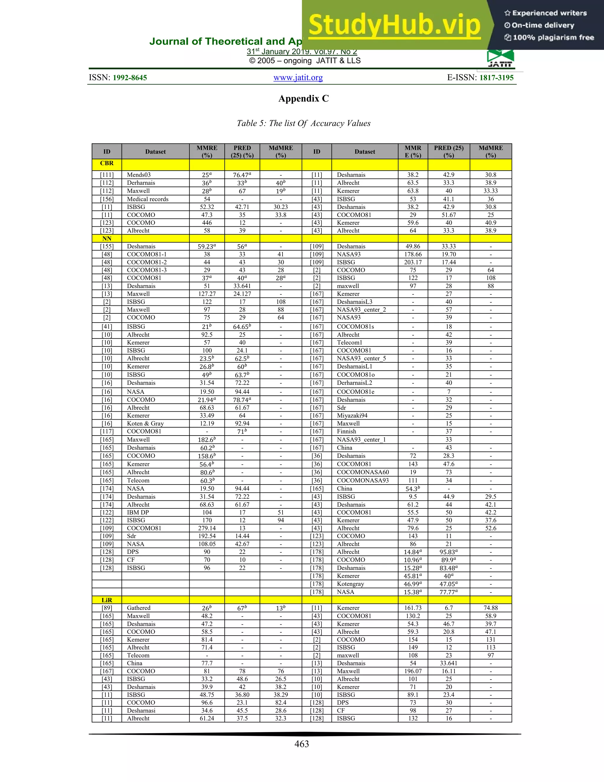 Journal of Theoretical and Applied Information Technology
31st
January 2019. Vol.97. No 2
© 2005 – ongoing JATIT & LLS
ISSN: 1992-8645 www.jatit.org E-ISSN: 1817-3195
463
Appendix C
Table 5: The list Of Accuracy Values
ID Dataset
MMRE
(%)
PRED
(25) (%)
MdMRE
(%)
ID Dataset
MMR
E (%)
PRED (25)
(%)
MdMRE
(%)
CBR
[111] Mends03 25 76.47 - [11] Desharnais 38.2 42.9 30.8
[112] Derharnais 36 33 40 [11] Albrecht 63.5 33.3 38.9
[112] Maxwell 28 67 19 [11] Kemerer 63.8 40 33.33
[156] Medical records 54 - - [43] ISBSG 53 41.1 36
[11] ISBSG 52.32 42.71 30.23 [43] Desharnais 38.2 42.9 30.8
[11] COCOMO 47.3 35 33.8 [43] COCOMO81 29 51.67 25
[123] COCOMO 446 12 - [43] Kemerer 59.6 40 40.9
[123] Albrecht 58 39 - [43] Albrecht 64 33.3 38.9
NN
[155] Desharnais 59.23 56 - [109] Desharnais 49.86 33.33 -
[48] COCOMO81-1 38 33 41 [109] NASA93 178.66 19.70 -
[48] COCOMO81-2 44 43 30 [109] ISBSG 203.17 17.44 -
[48] COCOMO81-3 29 43 28 [2] COCOMO 75 29 64
[48] COCOMO81 37 40 28 [2] ISBSG 122 17 108
[13] Desharnais 51 33.641 - [2] maxwell 97 28 88
[13] Maxwell 127.27 24.127 - [167] Kemerer - 27 -
[2] ISBSG 122 17 108 [167] DesharnaisL3 - 40 -
[2] Maxwell 97 28 88 [167] NASA93_center_2 - 57 -
[2] COCOMO 75 29 64 [167] NASA93 - 39 -
[41] ISBSG 21 64.65 - [167] COCOMO81s - 18 -
[10] Albrecht 92.5 25 - [167] Albrecht - 42 -
[10] Kemerer 57 40 - [167] Telecom1 - 39 -
[10] ISBSG 100 24.1 - [167] COCOMO81 - 16 -
[10] Albrecht 23.5 62.5 - [167] NASA93_center_5 - 33 -
[10] Kemerer 26.8 60 - [167] DesharnaisL1 - 35 -
[10] ISBSG 49 63.7 - [167] COCOMO81o - 21 -
[16] Desharnais 31.54 72.22 - [167] DerharnaisL2 - 40 -
[16] NASA 19.50 94.44 - [167] COCOMO81e - 7 -
[16] COCOMO 21.94 78.74 - [167] Desharnais - 32 -
[16] Albrecht 68.63 61.67 - [167] Sdr - 29 -
[16] Kemerer 33.49 64 - [167] Miyazaki94 - 25 -
[16] Koten & Gray 12.19 92.94 - [167] Maxwell - 15 -
[117] COCOMO81 - 71 - [167] Finnish - 37 -
[165] Maxwell 182.6 - - [167] NASA93_center_1 33
[165] Desharnais 60.2 - - [167] China - 43 -
[165] COCOMO 158.6 - - [36] Desharnais 72 28.3 -
[165] Kemerer 56.4 - - [36] COCOMO81 143 47.6 -
[165] Albrecht 80.6 - - [36] COCOMONASA60 19 73 -
[165] Telecom 60.3 - - [36] COCOMONASA93 111 34 -
[174] NASA 19.50 94.44 - [165] China 54.3 - -
[174] Desharnais 31.54 72.22 - [43] ISBSG 9.5 44.9 29.5
[174] Albrecht 68.63 61.67 - [43] Desharnais 61.2 44 42.1
[122] IBM DP 104 17 51 [43] COCOMO81 55.5 50 42.2
[122] ISBSG 170 12 94 [43] Kemerer 47.9 50 37.6
[109] COCOMO81 279.14 13 - [43] Albrecht 79.6 25 52.6
[109] Sdr 192.54 14.44 - [123] COCOMO 143 11 -
[109] NASA 108.05 42.67 - [123] Albrecht 86 21 -
[128] DPS 90 22 - [178] Albrecht 14.84 95.83 -
[128] CF 70 10 - [178] COCOMO 10.96 89.9 -
[128] ISBSG 96 22 - [178] Desharnais 15.28 83.48 -
[178] Kemerer 45.81 40 -
[178] Kotengray 46.99 47.05 -
[178] NASA 15.38 77.77 -
LiR
[89] Gathered 26 67 13 [11] Kemerer 161.73 6.7 74.88
[165] Maxwell 48.2 - - [43] COCOMO81 130.2 25 58.9
[165] Desharnais 47.2 - - [43] Kemerer 54.3 46.7 39.7
[165] COCOMO 58.5 - - [43] Albrecht 59.3 20.8 47.1
[165] Kemerer 81.4 - - [2] COCOMO 154 15 131
[165] Albrecht 71.4 - - [2] ISBSG 149 12 113
[165] Telecom - - - [2] maxwell 108 23 97
[165] China 77.7 - - [13] Desharnais 54 33.641 -
[167] COCOMO 81 78 76 [13] Maxwell 196.07 16.11 -
[43] ISBSG 33.2 48.6 26.5 [10] Albrecht 101 25 -
[43] Desharnais 39.9 42 38.2 [10] Kemerer 71 20 -
[11] ISBSG 48.75 36.80 38.29 [10] ISBSG 89.1 23.4 -
[11] COCOMO 96.6 23.1 82.4 [128] DPS 73 30 -
[11] Desharnasi 34.6 45.5 28.6 [128] CF 98 27 -
[11] Albrecht 61.24 37.5 32.3 [128] ISBSG 132 16 -
 