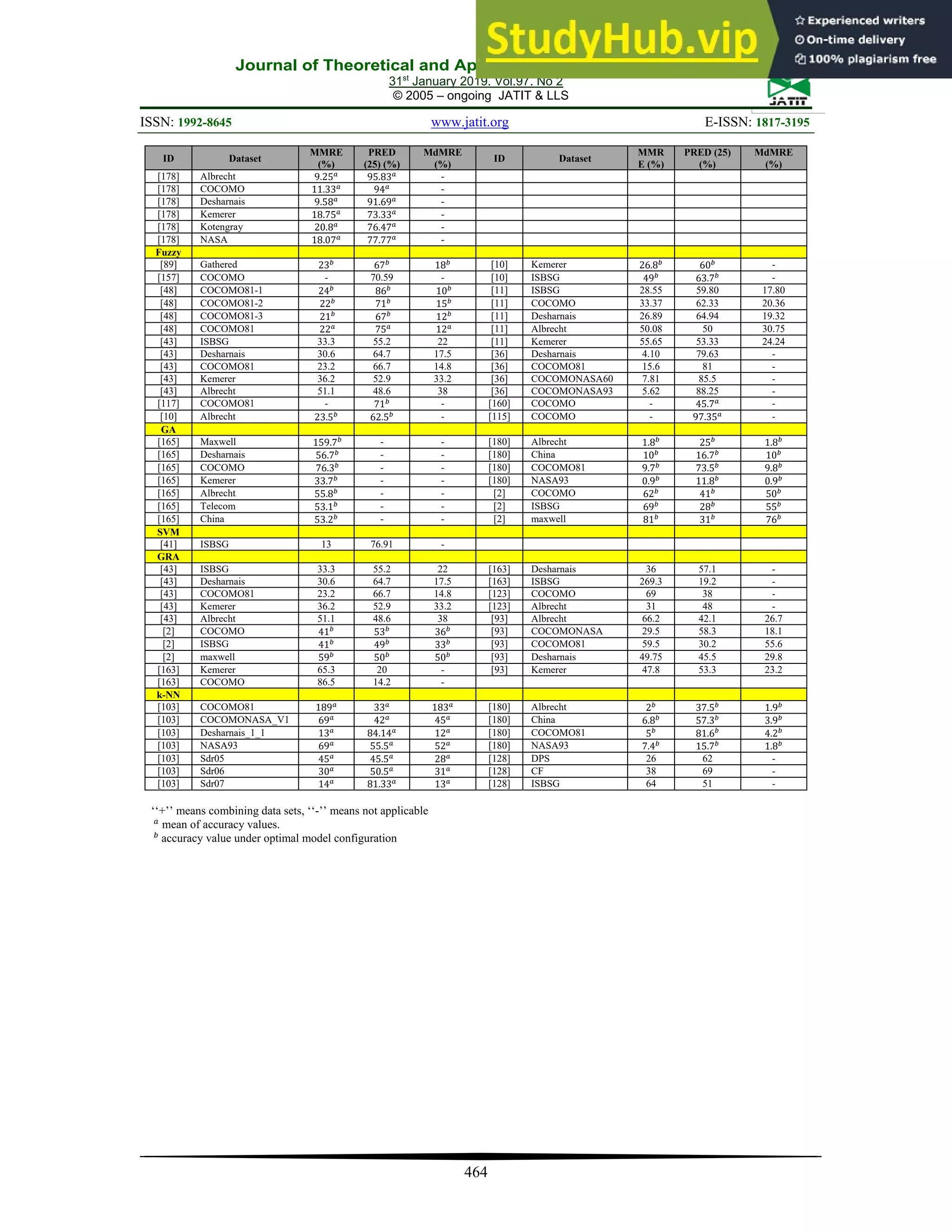 Journal of Theoretical and Applied Information Technology
31st
January 2019. Vol.97. No 2
© 2005 – ongoing JATIT & LLS
ISSN: 1992-8645 www.jatit.org E-ISSN: 1817-3195
464
ID Dataset
MMRE
(%)
PRED
(25) (%)
MdMRE
(%)
ID Dataset
MMR
E (%)
PRED (25)
(%)
MdMRE
(%)
[178] Albrecht 9.25 95.83 -
[178] COCOMO 11.33 94 -
[178] Desharnais 9.58 91.69 -
[178] Kemerer 18.75 73.33 -
[178] Kotengray 20.8 76.47 -
[178] NASA 18.07 77.77 -
Fuzzy
[89] Gathered 23 67 18 [10] Kemerer 26.8 60 -
[157] COCOMO - 70.59 - [10] ISBSG 49 63.7 -
[48] COCOMO81-1 24 86 10 [11] ISBSG 28.55 59.80 17.80
[48] COCOMO81-2 22 71 15 [11] COCOMO 33.37 62.33 20.36
[48] COCOMO81-3 21 67 12 [11] Desharnais 26.89 64.94 19.32
[48] COCOMO81 22 75 12 [11] Albrecht 50.08 50 30.75
[43] ISBSG 33.3 55.2 22 [11] Kemerer 55.65 53.33 24.24
[43] Desharnais 30.6 64.7 17.5 [36] Desharnais 4.10 79.63 -
[43] COCOMO81 23.2 66.7 14.8 [36] COCOMO81 15.6 81 -
[43] Kemerer 36.2 52.9 33.2 [36] COCOMONASA60 7.81 85.5 -
[43] Albrecht 51.1 48.6 38 [36] COCOMONASA93 5.62 88.25 -
[117] COCOMO81 - 71 - [160] COCOMO - 45.7 -
[10] Albrecht 23.5 62.5 - [115] COCOMO - 97.35 -
GA
[165] Maxwell 159.7 - - [180] Albrecht 1.8 25 1.8
[165] Desharnais 56.7 - - [180] China 10 16.7 10
[165] COCOMO 76.3 - - [180] COCOMO81 9.7 73.5 9.8
[165] Kemerer 33.7 - - [180] NASA93 0.9 11.8 0.9
[165] Albrecht 55.8 - - [2] COCOMO 62 41 50
[165] Telecom 53.1 - - [2] ISBSG 69 28 55
[165] China 53.2 - - [2] maxwell 81 31 76
SVM
[41] ISBSG 13 76.91 -
GRA
[43] ISBSG 33.3 55.2 22 [163] Desharnais 36 57.1 -
[43] Desharnais 30.6 64.7 17.5 [163] ISBSG 269.3 19.2 -
[43] COCOMO81 23.2 66.7 14.8 [123] COCOMO 69 38 -
[43] Kemerer 36.2 52.9 33.2 [123] Albrecht 31 48 -
[43] Albrecht 51.1 48.6 38 [93] Albrecht 66.2 42.1 26.7
[2] COCOMO 41 53 36 [93] COCOMONASA 29.5 58.3 18.1
[2] ISBSG 41 49 33 [93] COCOMO81 59.5 30.2 55.6
[2] maxwell 59 50 50 [93] Desharnais 49.75 45.5 29.8
[163] Kemerer 65.3 20 - [93] Kemerer 47.8 53.3 23.2
[163] COCOMO 86.5 14.2 -
k-NN
[103] COCOMO81 189 33 183 [180] Albrecht 2 37.5 1.9
[103] COCOMONASA_V1 69 42 45 [180] China 6.8 57.3 3.9
[103] Desharnais_1_1 13 84.14 12 [180] COCOMO81 5 81.6 4.2
[103] NASA93 69 55.5 52 [180] NASA93 7.4 15.7 1.8
[103] Sdr05 45 45.5 28 [128] DPS 26 62 -
[103] Sdr06 30 50.5 31 [128] CF 38 69 -
[103] Sdr07 14 81.33 13 [128] ISBSG 64 51 -
‘‘+’’ means combining data sets, ‘‘-’’ means not applicable
mean of accuracy values.
accuracy value under optimal model configuration
 