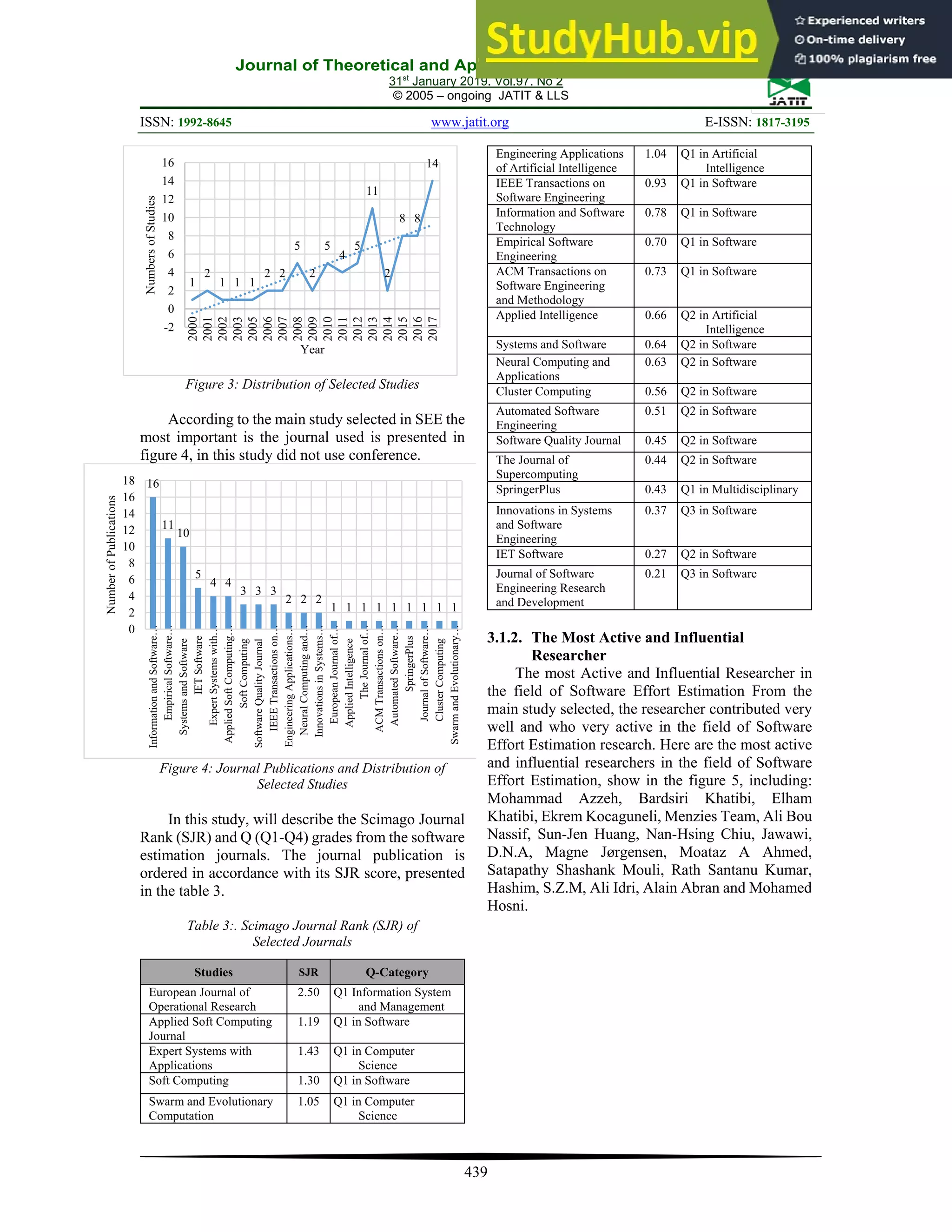 Journal of Theoretical and Applied Information Technology
31st
January 2019. Vol.97. No 2
© 2005 – ongoing JATIT & LLS
ISSN: 1992-8645 www.jatit.org E-ISSN: 1817-3195
439
Figure 3: Distribution of Selected Studies
According to the main study selected in SEE the
most important is the journal used is presented in
figure 4, in this study did not use conference.
Figure 4: Journal Publications and Distribution of
Selected Studies
In this study, will describe the Scimago Journal
Rank (SJR) and Q (Q1-Q4) grades from the software
estimation journals. The journal publication is
ordered in accordance with its SJR score, presented
in the table 3.
Table 3:. Scimago Journal Rank (SJR) of
Selected Journals
Studies SJR Q-Category
European Journal of
Operational Research
2.50 Q1 Information System
and Management
Applied Soft Computing
Journal
1.19 Q1 in Software
Expert Systems with
Applications
1.43 Q1 in Computer
Science
Soft Computing 1.30 Q1 in Software
Swarm and Evolutionary
Computation
1.05 Q1 in Computer
Science
Engineering Applications
of Artificial Intelligence
1.04 Q1 in Artificial
Intelligence
IEEE Transactions on
Software Engineering
0.93 Q1 in Software
Information and Software
Technology
0.78 Q1 in Software
Empirical Software
Engineering
0.70 Q1 in Software
ACM Transactions on
Software Engineering
and Methodology
0.73 Q1 in Software
Applied Intelligence 0.66 Q2 in Artificial
Intelligence
Systems and Software 0.64 Q2 in Software
Neural Computing and
Applications
0.63 Q2 in Software
Cluster Computing 0.56 Q2 in Software
Automated Software
Engineering
0.51 Q2 in Software
Software Quality Journal 0.45 Q2 in Software
The Journal of
Supercomputing
0.44 Q2 in Software
SpringerPlus 0.43 Q1 in Multidisciplinary
Innovations in Systems
and Software
Engineering
0.37 Q3 in Software
IET Software 0.27 Q2 in Software
Journal of Software
Engineering Research
and Development
0.21 Q3 in Software
3.1.2. The Most Active and Influential
Researcher
The most Active and Influential Researcher in
the field of Software Effort Estimation From the
main study selected, the researcher contributed very
well and who very active in the field of Software
Effort Estimation research. Here are the most active
and influential researchers in the field of Software
Effort Estimation, show in the figure 5, including:
Mohammad Azzeh, Bardsiri Khatibi, Elham
Khatibi, Ekrem Kocaguneli, Menzies Team, Ali Bou
Nassif, Sun-Jen Huang, Nan-Hsing Chiu, Jawawi,
D.N.A, Magne Jørgensen, Moataz A Ahmed,
Satapathy Shashank Mouli, Rath Santanu Kumar,
Hashim, S.Z.M, Ali Idri, Alain Abran and Mohamed
Hosni.
1
2
1 1 1
2 2
5
2
5
4
5
11
2
8 8
14
-2
0
2
4
6
8
10
12
14
16
2000
2001
2002
2003
2005
2006
2007
2008
2009
2010
2011
2012
2013
2014
2015
2016
2017
Numbers
of
Studies
Year
16
11
10
5
4 4
3 3 3
2 2 2
1 1 1 1 1 1 1 1 1
0
2
4
6
8
10
12
14
16
18
Information
and
Software…
Empirical
Software…
Systems
and
Software
IET
Software
Expert
Systems
with…
Applied
Soft
Computing…
Soft
Computing
Software
Quality
Journal
IEEE
Transactions
on…
Engineering
Applications…
Neural
Computing
and…
Innovations
in
Systems…
European
Journal
of…
Applied
Intelligence
The
Journal
of…
ACM
Transactions
on…
Automated
Software…
SpringerPlus
Journal
of
Software…
Cluster
Computing
Swarm
and
Evolutionary…
Number
of
Publications
 