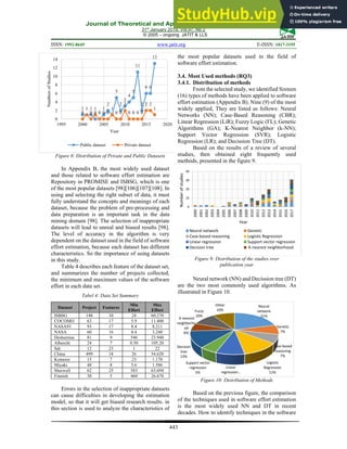 Journal of Theoretical and Applied Information Technology
31st
January 2019. Vol.97. No 2
© 2005 – ongoing JATIT & LLS
ISSN: 1992-8645 www.jatit.org E-ISSN: 1817-3195
443
Figure 8: Distribution of Private and Public Datasets
In Appendix B, the most widely used dataset
and those related to software effort estimation are
Repository in PROMISE and ISBSG, which is one
of the most popular datasets [98][106][107][108]. In
using and selecting the right subset of data, it must
fully understand the concepts and meanings of each
dataset, because the problem of pre-processing and
data preparation is an important task in the data
mining domain [98]. The selection of inappropriate
datasets will lead to unreal and biased results [98].
The level of accuracy in the algorithm is very
dependent on the dataset used in the field of software
effort estimation, because each dataset has different
characteristics. So the importance of using datasets
in this study.
Table 4 describes each feature of the dataset set,
and summarizes the number of projects collected,
the minimum and maximum values of the software
effort in each data set.
Tabel 4: Data Set Summary
Dataset Project Features
Min
Effort
Max
Effort
ISBSG 148 10 24 60.270
COCOMO 63 17 5.9 11.400
NASA93 93 17 8.4 8.211
NASA 60 16 8.4 3.240
Desharnias 81 9 546 23.940
Albercht 24 7 0.50 105.20
Sdr 12 23 1 22
China 499 18 26 54.620
Kemerer 15 7 23 1.170
Miyaki 48 8 5.6 1.586
Maxwell 62 25 583 63.694
Finnish 38 5 460 26.670
Errors in the selection of inappropriate datasets
can cause difficulties in developing the estimation
model, so that it will get biased research results. in
this section is used to analyze the characteristics of
the most popular datasets used in the field of
software effort estimation.
3.4. Most Used methods (RQ3)
3.4.1. Distribution of methods
From the selected study, we identified Sixteen
(16) types of methods have been applied to software
effort estimation (Appendix B). Nine (9) of the most
widely applied, They are listed as follows: Neural
Networks (NN); Case-Based Reasoning (CBR);
Linear Regression (LiR); Fuzzy Logic (FL); Genetic
Algorithms (GA); K-Nearest Neighbor (k-NN);
Support Vector Regression (SVR); Logistic
Regression (LR); and Decission Tree (DT).
Based on the results of a review of several
studies, then obtained eight frequently used
methods, presented in the figure 9.
Figure 9: Distribution of the studies over
publication year
Neural network (NN) and Decission tree (DT)
are the two most commonly used algorithms. As
illustrated in Figure 10.
Figure 10: Distribution of Methods
Based on the previous figure, the comparison
of the techniques used in software effort estimation
is the most widely used NN and DT in recent
decades. How to identify techniques in the software
1 1 1
0 0
1
2
1
5
2
3
4
5
11
2
6 6
13
0
1
0
1
0 0 0
1
0 0
2
0 0 0 0
2 2
1
0
2
4
6
8
10
12
14
1995 2000 2005 2010 2015 2020
Numbers
of
Studies
Year
Public dataset Private dataset
0
10
20
30
40
2000
2001
2002
2003
2004
2005
2006
2007
2008
2009
2010
2011
2012
2013
2014
2015
2016
2017
Number
of
studies
Year
Neural network Genetic
Case‐based reasoning Logistic Regression
Linear regression Support vector regression
Decision tree K‐nearest neighborhood
Neural
network
21%
Genetic
7%
Case‐based
reasoning
7%
Logistic
Regression
12%
Linear
regression…
Support vector
regression
5%
Decision
tree
13%
K‐nearest
neighborho
od
6%
Fuzzy
10%
Other
10%
 