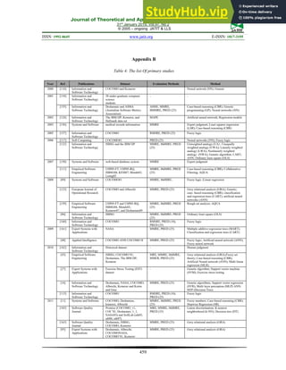 Journal of Theoretical and Applied Information Technology
31st
January 2019. Vol.97. No 2
© 2005 – ongoing JATIT & LLS
ISSN: 1992-8645 www.jatit.org E-ISSN: 1817-3195
459
Appendix B
Table 4: The list Of primary studies
Year Ref. Publications Dataset Evaluation Methods Method
2000 [116] Information and
Software Technology
COCOMO and Kemerer - Neural network (NN); Genetic
2001 [154] Information and
Software Technology
38 under-graduate computer
science
students
- -
[155] Information and
Software Technology
Desharnais and ASMA
(Australian Software Metrics
Association)
AMSE, MMRE,
BMMRE, PRED (25)
Case-based reasoning (CBR); Genetic
programming (GP); Neural networks (NN)
2002 [124] Information and
Software Technology
The IBM DP, Kemerer, and
Hallmark data set
MAPE Artificial neural network; Regression models
2003 [156] Systems and Software medical records information MMRE Expert judgment; Least squares regression
(LSR); Case-based reasoning (CBR)
2005 [157] Information and
Software Technology
COCOMO RMSRE, PRED (25) Fuzzy logic
2006 [117] Soft Computing COCOMO81 PRED (25) Neural networks (NN); Fuzzy logic
[122] Information and
Software Technology
ISBSG and the IBM DP MMRE, MdMRE, PRED
(25)
Unweighted analogy (UA) ; Unequally
weighted analogy (UWA); Linearly weighted
analogy (LWA); Nonlinearly weighted
analogy (NWA); Genetic algorithm; CART;
ANN; Ordinary least square (OLS)
2007 [158] Systems and Software web-based database system MMRE Expert judgment
[111] Empirical Software
Engineering
USP05-FT, USP05-RQ,
ISBSG04, KEM87, Mends03,
Leung02
MMRE, MdMRE, PRED
(25)
Case-based reasoning (CBR); Collaborative
Filtering; AQUA
2008 [89] Systems and Software COCOMO81 MMRE, MdMRE, Fuzzy logic ;Linear regression
[123] European Journal of
Operational Research
COCOMO and Albrecht MMRE, PRED (25) Grey relational analysis (GRA); Genetic;
case- based reasoning (CBR); classification
and regression trees (CART); artificial neural
networks (ANN)
[159] Empirical Software
Engineering
USP05-FT and USP05-RQ,
ISBSG04, Mends03,
Kemerer87, and Desharnais89
MMRE, MdMRE, PRED
(25)
Rough set analysis; AQUA
[86] Information and
Software Technology
ISBSG MMRE, MdMRE, PRED
(25)
Ordinary least square (OLS)
[160] Information and
Software Technology
COCOMO RMSRE, PRED (10),
PRED (25)
Fuzzy logic
2009 [161] Expert Systems with
Applications
NASA MMRE, PRED (25) Multiple additive regression trees (MART);
Classification and regression trees (CART)
[48] Applied Intelligence COCOMO AND COCOMO II MMRE, PRED (25) Fuzzy logic; Artificial neural network (ANN);
Fuzzy neural network
2010 [162] Information and
Software Technology
Historical dataset - Human judgment
[43] Empirical Software
Engineering
ISBSG, COCOMO’81,
Desharnais, The IBM DP,
Kemerer
MRE, MMRE, MdMRE,
MMER, PRED (25)
Grey relational analysis (GRA);Fuzzy set
theory; Case-based reasoning (CBR);
Artificial Neural network (ANN); Multi linear
regression (MLR)
[27] Expert Systems with
Applications
Exercise Stress Testing (EST)
dataset
- Genetic algorithm; Support vector machine
(SVM); Exercise stress testing
[16] Information and
Software Technology
Desharnais, NASA, COCOMO,
Albrecht, Kemerer and Koten
and Gray
MMRE, PRED (25) Genetic algorithms; Support vector regression
(SVR); Multi layer perceptron (MLP) ANN;
M5P (Decision Tree)
[115] Information and
Software Technology
COCOMO RMSRE, PRED (10),
PRED (25)
Fuzzy logic
2011 [11] Systems and Software COCOMO, Desharnias,
kemerer, Albrecht
MMRE, MdMRE, PRED
(25)
Fuzzy numbers; Case-based reasoning (CBR);
Stepwise Regression (SR)
[103] Software Quality
Journal
Promise (COCOMO_v1,
COC’81, Desharnais_1_1,
NASA93) and SoftLab (sdr05,
sdr06, sdr07)
MRE, MMRE, MdMRE,
PRED (25)
Linear discrimination; K-nearest
neighborhood (k-NN); Decision tree (DT)
[163] Software Quality
Journal
Desharnais, ISBSG,
COCOMO, Kemerer
MMRE, PRED (25) Grey relational analysis (GRA)
[93] Expert Systems with
Applications
Desharnais, Albrecht,
COCOMONASA,
COCOMO’81, Kemerer
MMRE, PRED (25) Grey relational analysis (GRA)
 