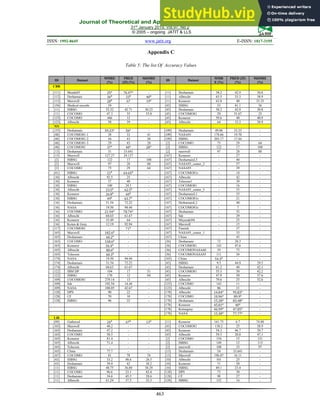 Journal of Theoretical and Applied Information Technology
31st
January 2019. Vol.97. No 2
© 2005 – ongoing JATIT & LLS
ISSN: 1992-8645 www.jatit.org E-ISSN: 1817-3195
463
Appendix C
Table 5: The list Of Accuracy Values
ID Dataset
MMRE
(%)
PRED
(25) (%)
MdMRE
(%)
ID Dataset
MMR
E (%)
PRED (25)
(%)
MdMRE
(%)
CBR
[111] Mends03 25 76.47 - [11] Desharnais 38.2 42.9 30.8
[112] Derharnais 36 33 40 [11] Albrecht 63.5 33.3 38.9
[112] Maxwell 28 67 19 [11] Kemerer 63.8 40 33.33
[156] Medical records 54 - - [43] ISBSG 53 41.1 36
[11] ISBSG 52.32 42.71 30.23 [43] Desharnais 38.2 42.9 30.8
[11] COCOMO 47.3 35 33.8 [43] COCOMO81 29 51.67 25
[123] COCOMO 446 12 - [43] Kemerer 59.6 40 40.9
[123] Albrecht 58 39 - [43] Albrecht 64 33.3 38.9
NN
[155] Desharnais 59.23 56 - [109] Desharnais 49.86 33.33 -
[48] COCOMO81-1 38 33 41 [109] NASA93 178.66 19.70 -
[48] COCOMO81-2 44 43 30 [109] ISBSG 203.17 17.44 -
[48] COCOMO81-3 29 43 28 [2] COCOMO 75 29 64
[48] COCOMO81 37 40 28 [2] ISBSG 122 17 108
[13] Desharnais 51 33.641 - [2] maxwell 97 28 88
[13] Maxwell 127.27 24.127 - [167] Kemerer - 27 -
[2] ISBSG 122 17 108 [167] DesharnaisL3 - 40 -
[2] Maxwell 97 28 88 [167] NASA93_center_2 - 57 -
[2] COCOMO 75 29 64 [167] NASA93 - 39 -
[41] ISBSG 21 64.65 - [167] COCOMO81s - 18 -
[10] Albrecht 92.5 25 - [167] Albrecht - 42 -
[10] Kemerer 57 40 - [167] Telecom1 - 39 -
[10] ISBSG 100 24.1 - [167] COCOMO81 - 16 -
[10] Albrecht 23.5 62.5 - [167] NASA93_center_5 - 33 -
[10] Kemerer 26.8 60 - [167] DesharnaisL1 - 35 -
[10] ISBSG 49 63.7 - [167] COCOMO81o - 21 -
[16] Desharnais 31.54 72.22 - [167] DerharnaisL2 - 40 -
[16] NASA 19.50 94.44 - [167] COCOMO81e - 7 -
[16] COCOMO 21.94 78.74 - [167] Desharnais - 32 -
[16] Albrecht 68.63 61.67 - [167] Sdr - 29 -
[16] Kemerer 33.49 64 - [167] Miyazaki94 - 25 -
[16] Koten & Gray 12.19 92.94 - [167] Maxwell - 15 -
[117] COCOMO81 - 71 - [167] Finnish - 37 -
[165] Maxwell 182.6 - - [167] NASA93_center_1 33
[165] Desharnais 60.2 - - [167] China - 43 -
[165] COCOMO 158.6 - - [36] Desharnais 72 28.3 -
[165] Kemerer 56.4 - - [36] COCOMO81 143 47.6 -
[165] Albrecht 80.6 - - [36] COCOMONASA60 19 73 -
[165] Telecom 60.3 - - [36] COCOMONASA93 111 34 -
[174] NASA 19.50 94.44 - [165] China 54.3 - -
[174] Desharnais 31.54 72.22 - [43] ISBSG 9.5 44.9 29.5
[174] Albrecht 68.63 61.67 - [43] Desharnais 61.2 44 42.1
[122] IBM DP 104 17 51 [43] COCOMO81 55.5 50 42.2
[122] ISBSG 170 12 94 [43] Kemerer 47.9 50 37.6
[109] COCOMO81 279.14 13 - [43] Albrecht 79.6 25 52.6
[109] Sdr 192.54 14.44 - [123] COCOMO 143 11 -
[109] NASA 108.05 42.67 - [123] Albrecht 86 21 -
[128] DPS 90 22 - [178] Albrecht 14.84 95.83 -
[128] CF 70 10 - [178] COCOMO 10.96 89.9 -
[128] ISBSG 96 22 - [178] Desharnais 15.28 83.48 -
[178] Kemerer 45.81 40 -
[178] Kotengray 46.99 47.05 -
[178] NASA 15.38 77.77 -
LiR
[89] Gathered 26 67 13 [11] Kemerer 161.73 6.7 74.88
[165] Maxwell 48.2 - - [43] COCOMO81 130.2 25 58.9
[165] Desharnais 47.2 - - [43] Kemerer 54.3 46.7 39.7
[165] COCOMO 58.5 - - [43] Albrecht 59.3 20.8 47.1
[165] Kemerer 81.4 - - [2] COCOMO 154 15 131
[165] Albrecht 71.4 - - [2] ISBSG 149 12 113
[165] Telecom - - - [2] maxwell 108 23 97
[165] China 77.7 - - [13] Desharnais 54 33.641 -
[167] COCOMO 81 78 76 [13] Maxwell 196.07 16.11 -
[43] ISBSG 33.2 48.6 26.5 [10] Albrecht 101 25 -
[43] Desharnais 39.9 42 38.2 [10] Kemerer 71 20 -
[11] ISBSG 48.75 36.80 38.29 [10] ISBSG 89.1 23.4 -
[11] COCOMO 96.6 23.1 82.4 [128] DPS 73 30 -
[11] Desharnasi 34.6 45.5 28.6 [128] CF 98 27 -
[11] Albrecht 61.24 37.5 32.3 [128] ISBSG 132 16 -
 