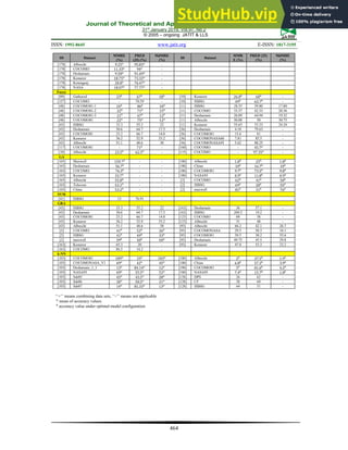 Journal of Theoretical and Applied Information Technology
31st
January 2019. Vol.97. No 2
© 2005 – ongoing JATIT & LLS
ISSN: 1992-8645 www.jatit.org E-ISSN: 1817-3195
464
ID Dataset
MMRE
(%)
PRED
(25) (%)
MdMRE
(%)
ID Dataset
MMR
E (%)
PRED (25)
(%)
MdMRE
(%)
[178] Albrecht 9.25 95.83 -
[178] COCOMO 11.33 94 -
[178] Desharnais 9.58 91.69 -
[178] Kemerer 18.75 73.33 -
[178] Kotengray 20.8 76.47 -
[178] NASA 18.07 77.77 -
Fuzzy
[89] Gathered 23 67 18 [10] Kemerer 26.8 60 -
[157] COCOMO - 70.59 - [10] ISBSG 49 63.7 -
[48] COCOMO81-1 24 86 10 [11] ISBSG 28.55 59.80 17.80
[48] COCOMO81-2 22 71 15 [11] COCOMO 33.37 62.33 20.36
[48] COCOMO81-3 21 67 12 [11] Desharnais 26.89 64.94 19.32
[48] COCOMO81 22 75 12 [11] Albrecht 50.08 50 30.75
[43] ISBSG 33.3 55.2 22 [11] Kemerer 55.65 53.33 24.24
[43] Desharnais 30.6 64.7 17.5 [36] Desharnais 4.10 79.63 -
[43] COCOMO81 23.2 66.7 14.8 [36] COCOMO81 15.6 81 -
[43] Kemerer 36.2 52.9 33.2 [36] COCOMONASA60 7.81 85.5 -
[43] Albrecht 51.1 48.6 38 [36] COCOMONASA93 5.62 88.25 -
[117] COCOMO81 - 71 - [160] COCOMO - 45.7 -
[10] Albrecht 23.5 62.5 - [115] COCOMO - 97.35 -
GA
[165] Maxwell 159.7 - - [180] Albrecht 1.8 25 1.8
[165] Desharnais 56.7 - - [180] China 10 16.7 10
[165] COCOMO 76.3 - - [180] COCOMO81 9.7 73.5 9.8
[165] Kemerer 33.7 - - [180] NASA93 0.9 11.8 0.9
[165] Albrecht 55.8 - - [2] COCOMO 62 41 50
[165] Telecom 53.1 - - [2] ISBSG 69 28 55
[165] China 53.2 - - [2] maxwell 81 31 76
SVM
[41] ISBSG 13 76.91 -
GRA
[43] ISBSG 33.3 55.2 22 [163] Desharnais 36 57.1 -
[43] Desharnais 30.6 64.7 17.5 [163] ISBSG 269.3 19.2 -
[43] COCOMO81 23.2 66.7 14.8 [123] COCOMO 69 38 -
[43] Kemerer 36.2 52.9 33.2 [123] Albrecht 31 48 -
[43] Albrecht 51.1 48.6 38 [93] Albrecht 66.2 42.1 26.7
[2] COCOMO 41 53 36 [93] COCOMONASA 29.5 58.3 18.1
[2] ISBSG 41 49 33 [93] COCOMO81 59.5 30.2 55.6
[2] maxwell 59 50 50 [93] Desharnais 49.75 45.5 29.8
[163] Kemerer 65.3 20 - [93] Kemerer 47.8 53.3 23.2
[163] COCOMO 86.5 14.2 -
k-NN
[103] COCOMO81 189 33 183 [180] Albrecht 2 37.5 1.9
[103] COCOMONASA_V1 69 42 45 [180] China 6.8 57.3 3.9
[103] Desharnais_1_1 13 84.14 12 [180] COCOMO81 5 81.6 4.2
[103] NASA93 69 55.5 52 [180] NASA93 7.4 15.7 1.8
[103] Sdr05 45 45.5 28 [128] DPS 26 62 -
[103] Sdr06 30 50.5 31 [128] CF 38 69 -
[103] Sdr07 14 81.33 13 [128] ISBSG 64 51 -
‘‘+’’ means combining data sets, ‘‘-’’ means not applicable
mean of accuracy values.
accuracy value under optimal model configuration
 