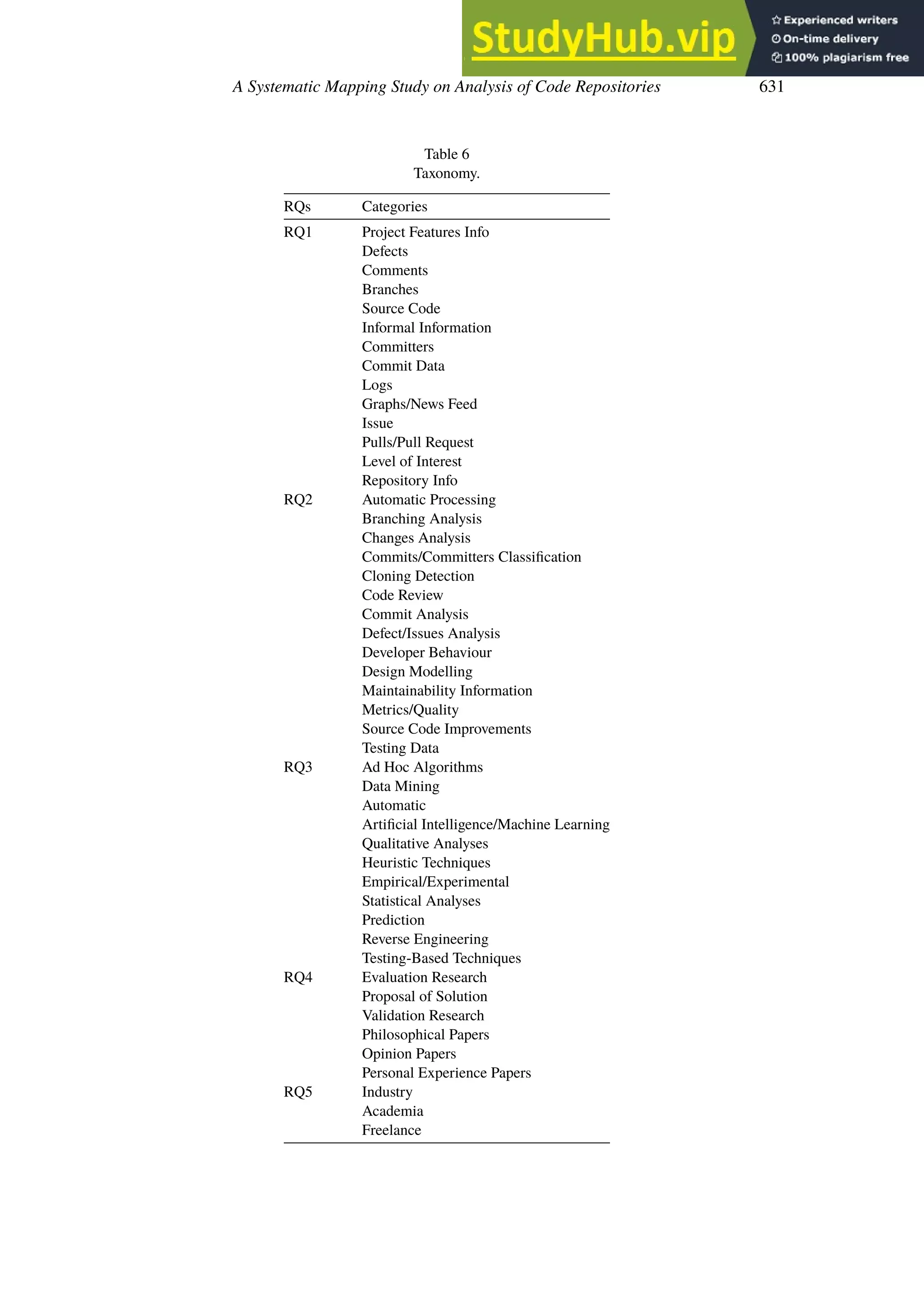A Systematic Mapping Study on Analysis of Code Repositories 631
Table 6
Taxonomy.
RQs Categories
RQ1 Project Features Info
Defects
Comments
Branches
Source Code
Informal Information
Committers
Commit Data
Logs
Graphs/News Feed
Issue
Pulls/Pull Request
Level of Interest
Repository Info
RQ2 Automatic Processing
Branching Analysis
Changes Analysis
Commits/Committers Classification
Cloning Detection
Code Review
Commit Analysis
Defect/Issues Analysis
Developer Behaviour
Design Modelling
Maintainability Information
Metrics/Quality
Source Code Improvements
Testing Data
RQ3 Ad Hoc Algorithms
Data Mining
Automatic
Artificial Intelligence/Machine Learning
Qualitative Analyses
Heuristic Techniques
Empirical/Experimental
Statistical Analyses
Prediction
Reverse Engineering
Testing-Based Techniques
RQ4 Evaluation Research
Proposal of Solution
Validation Research
Philosophical Papers
Opinion Papers
Personal Experience Papers
RQ5 Industry
Academia
Freelance
 