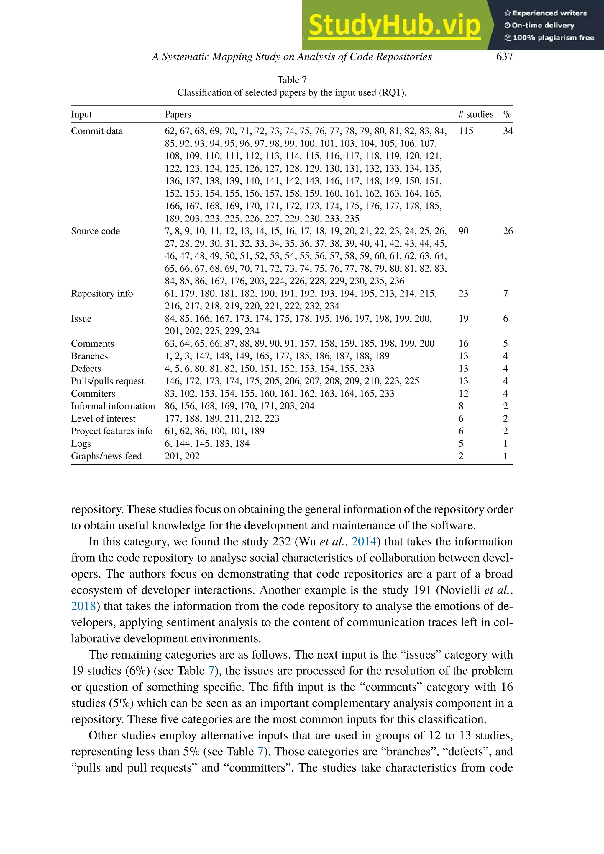 A Systematic Mapping Study on Analysis of Code Repositories 637
Table 7
Classification of selected papers by the input used (RQ1).
Input Papers # studies %
Commit data 62, 67, 68, 69, 70, 71, 72, 73, 74, 75, 76, 77, 78, 79, 80, 81, 82, 83, 84,
85, 92, 93, 94, 95, 96, 97, 98, 99, 100, 101, 103, 104, 105, 106, 107,
108, 109, 110, 111, 112, 113, 114, 115, 116, 117, 118, 119, 120, 121,
122, 123, 124, 125, 126, 127, 128, 129, 130, 131, 132, 133, 134, 135,
136, 137, 138, 139, 140, 141, 142, 143, 146, 147, 148, 149, 150, 151,
152, 153, 154, 155, 156, 157, 158, 159, 160, 161, 162, 163, 164, 165,
166, 167, 168, 169, 170, 171, 172, 173, 174, 175, 176, 177, 178, 185,
189, 203, 223, 225, 226, 227, 229, 230, 233, 235
115 34
Source code 7, 8, 9, 10, 11, 12, 13, 14, 15, 16, 17, 18, 19, 20, 21, 22, 23, 24, 25, 26,
27, 28, 29, 30, 31, 32, 33, 34, 35, 36, 37, 38, 39, 40, 41, 42, 43, 44, 45,
46, 47, 48, 49, 50, 51, 52, 53, 54, 55, 56, 57, 58, 59, 60, 61, 62, 63, 64,
65, 66, 67, 68, 69, 70, 71, 72, 73, 74, 75, 76, 77, 78, 79, 80, 81, 82, 83,
84, 85, 86, 167, 176, 203, 224, 226, 228, 229, 230, 235, 236
90 26
Repository info 61, 179, 180, 181, 182, 190, 191, 192, 193, 194, 195, 213, 214, 215,
216, 217, 218, 219, 220, 221, 222, 232, 234
23 7
Issue 84, 85, 166, 167, 173, 174, 175, 178, 195, 196, 197, 198, 199, 200,
201, 202, 225, 229, 234
19 6
Comments 63, 64, 65, 66, 87, 88, 89, 90, 91, 157, 158, 159, 185, 198, 199, 200 16 5
Branches 1, 2, 3, 147, 148, 149, 165, 177, 185, 186, 187, 188, 189 13 4
Defects 4, 5, 6, 80, 81, 82, 150, 151, 152, 153, 154, 155, 233 13 4
Pulls/pulls request 146, 172, 173, 174, 175, 205, 206, 207, 208, 209, 210, 223, 225 13 4
Commiters 83, 102, 153, 154, 155, 160, 161, 162, 163, 164, 165, 233 12 4
Informal information 86, 156, 168, 169, 170, 171, 203, 204 8 2
Level of interest 177, 188, 189, 211, 212, 223 6 2
Proyect features info 61, 62, 86, 100, 101, 189 6 2
Logs 6, 144, 145, 183, 184 5 1
Graphs/news feed 201, 202 2 1
repository. These studies focus on obtaining the general information of the repository order
to obtain useful knowledge for the development and maintenance of the software.
In this category, we found the study 232 (Wu et al., 2014) that takes the information
from the code repository to analyse social characteristics of collaboration between devel-
opers. The authors focus on demonstrating that code repositories are a part of a broad
ecosystem of developer interactions. Another example is the study 191 (Novielli et al.,
2018) that takes the information from the code repository to analyse the emotions of de-
velopers, applying sentiment analysis to the content of communication traces left in col-
laborative development environments.
The remaining categories are as follows. The next input is the “issues” category with
19 studies (6%) (see Table 7), the issues are processed for the resolution of the problem
or question of something specific. The fifth input is the “comments” category with 16
studies (5%) which can be seen as an important complementary analysis component in a
repository. These five categories are the most common inputs for this classification.
Other studies employ alternative inputs that are used in groups of 12 to 13 studies,
representing less than 5% (see Table 7). Those categories are “branches”, “defects”, and
“pulls and pull requests” and “committers”. The studies take characteristics from code
 