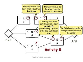 The Early Start is the      The Early Finish is the
            Early Finish value from        Early Start plus the
                  Activity A             duration of the activity


        0         2          2
            A                      D 5                F
            2                      3 Early Start is the
                                    The               3
                                   Early Finish value from
                                         Activity B
                            ✓     (not Activity C) as this The Early Finish is the Early
                                                             Start plus the duration of
                  0          8     is the later Early Finish
                       B                     time.                   the activity
  0
  0
                       8
                                                       8       10
Start                                                      E               End
                             ✗                             2
                  0          4
                       C
                       4                  Activity D
                                                   E

                        Touch the screen to continue
 