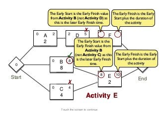 The Early Start is the Early Finish value      The Early Finish is the Early
                from Activity B (not Activity D) as             Start plus the duration of
                   this is the later Early Finish time.                 the activity

                                         ✗
        0         2          2
            A                      D 5          8     F          11

            2                      3 Early Start is the
                                    The               3
                                   Early Finish value from
                                         Activity B
                            ✓     (not Activity C) as this The Early Finish is the Early
                                                             Start plus the duration of
                 0           8     is the later Early Finish
                       B                     time.                   the activity
  0
  0
                       8
                                                       8         10
Start                                                      E                    End
                             ✗                             2
                 0           4
                       C
                       4                  Activity F
                                                   E

                        Touch the screen to continue
 