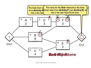The Early Start is the Early Finish value The Early Finish is Early
                                      The value for the End milestone is the the Early
                from Activity B FinishActivity D)Activity F (not Activity E) as
                                    (not value from as          Start plus the duration of
                   this is the later Early Finish is the later Early Finish time.
                                             this time.                 the activity

                                         ✗                     ✓
        0         2          2            5            8       11
            A                      D                       F
            2                      3                       3

                            ✓
                 0           8
                       B
  0
  0                                                                             11
                                                                                11
                       8
                                                               ✗
                                                       8       10
Start                                                      E                  End
                                                           2
                 0           4
                       C
                       4                  End Milestone
                                          Activity F

                        Touch the screen to continue
 