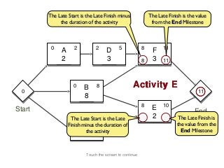 The Late Start is the Late Finish minus              The Late Finish is the value
             the duration of the activity                     from the End Milestone



         0          2          2            5            8         11
              A                      D                        F
              2                      3                   8    3    11



                    0    B     8                   Activity E
                                                            F
  0
  0                                                                                 11
                                                                                    11
                         8
                                                         8         10
Start                                                         E                    End
                   The Late Start is the Late            9    2    11      The Late Finish is
                     0 C 4
                  Finish minus the duration of                            the value from the
                          the activity                                      End Milestone
                         4

                          Touch the screen to continue
 