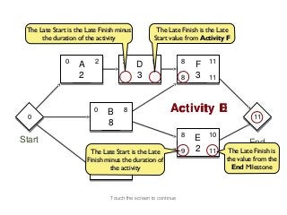 The Late Start is the Late Finish minus           The Late Finish is the Late
      the duration of the activity                Start value from Activity F


               0          2          2            5            8       11
                    A                      D                       F
                    2                5     3      8            8   3   11



                          0    B     8                   Activity D
                                                                  E
  0
  0                                                                                   11
                                                                                      11
                               8
                                                               8       10
Start                                                              E                End
                         The Late Start is the Late            9   2   11    The Late Finish is
                           0 C 4
                        Finish minus the duration of                        the value from the
                                the activity                                  End Milestone
                               4

                                Touch the screen to continue
 