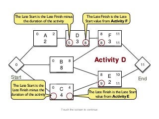 The Late Start is the Late Finish minus           The Late Finish is the Late
       the duration of the activity                Start value from Activity F


                 0         2          2            5            8        11
                      A                     D                       F
                      2               5     3      8            8   3    11



                           0    B     8                    Activity C
                                                                    D
  0
  0                                                                                        11
                                                                                           11
                                8
                                                                8        10
Start                                                               E                      End
                                                                9   2    11
 The Late Start is the
                           0          4
 Late Finish minus the          C                      The Late Finish is the Late Start
duration of the activity   5    4     9                    value from Activity E


                                 Touch the screen to continue
 