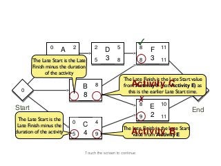 0
                                                                ✓
                     A 2              2     D      5            8   F    11

                     2
        The Late Start is the Late    5     3      8            8   3    11
        Finish minus the duration
              of the activity
                                                       The Late Finish is the Late Start value
                           0    B     8                    Activity C
                                                       from Activity F (not Activity E) as
  0
  0                                                                                         11
                                                         this is the earlier Late Start time.
                                                                                            11
                                                                ✗
                           0    8     8
                                                                8        10
Start                                                               E                      End
                                                                9   2    11
 The Late Start is the
                           0          4
 Late Finish minus the          C                      The Late Finish is the Late Start
duration of the activity   5    4     9                    Activity B
                                                           value from Activity E


                                 Touch the screen to continue
 