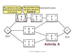 The Late Start is the Late The Late Finish is the backward
                      That completes the                          pass
Finish minus the duration Late Start value from
      of the activity          Activity D

                 0        2         2            5            8       11
                     A                    D                       F
                 3   2    5         5     3      8            8   3   11



                          0         8
                               B
    0
    0                                                                      11
                                                                           11
                          0    8    8
                                                              8       10
  Start                                                           E        End
                                                              9   2   11
                          0         4
                               C
                          5    4    9                   Activity A

                               Touch the screen to continue
                                           End
 