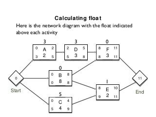 Calculating float
  Here is the network diagram with the float indicated
  above each activity
              3               3           0
          0       2       2       5   8       11
              A               D           F
          3   2   5       5   3   8   8   3   11


                      0
                  0       8
                      B
  0
  0                                                      11
                                                         11
                  0   8   8               1
                                      8       10
Start                                     E              End
                      5               9   2   11
                  0       4
                      C
                  5   4   9
 