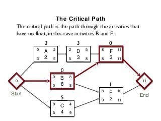 The Critical Path
  The critical path is the path through the activities that
  have no float, in this case activities B and F.
               3               3             0
           0       2       2       5     8       11
               A               D             F
           3   2   5       5   3   8     8   3   11


                       0
                   0       8
                       B
  0
  0                                                           11
                                                              11
                   0   8   8                 1
                                         8       10
Start                                        E                End
                       5                 9   2   11
                   0       4
                       C
                   5   4   9
 