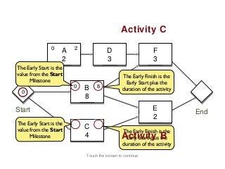 Activity C
                0        2
                     A                  D                      F
                     2                  3                      3
The Early Start is the
value from the Start                            The Early Finish is the
      Milestone                                   Early Start plus the
                         0        8
                             B                  duration of the activity
  0
  0
                             8
Start                                                          E           End
                                                               2
The Early Start is the   0        4
value from the Start
                             C
                                                The Early Finish is the
      Milestone              4                 Activity B
                                                  Early Start plus the
                                                duration of the activity

                             Touch the screen to continue
 