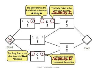 The Early Start is the      The Early Finish is the
                    Early Finish value from        Early Start plus the
                          Activity A              Activity C
                                                 duration of the activity


                0         2          2            5
                     A                     D                      F
                     2                     3                      3


                          0          8
                               B
  0
  0
                               8
Start                                                            E            End
                                                                 2
The Early Start is the    0          4
value from the Start
                               C
                                                   The Early Finish is the
      Milestone                4                  Activity D
                                                     Early Start plus the
                                                   duration of the activity

                                Touch the screen to continue
 