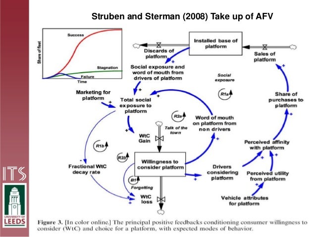 System Dynamics Sterman System Dynamics Sterman
