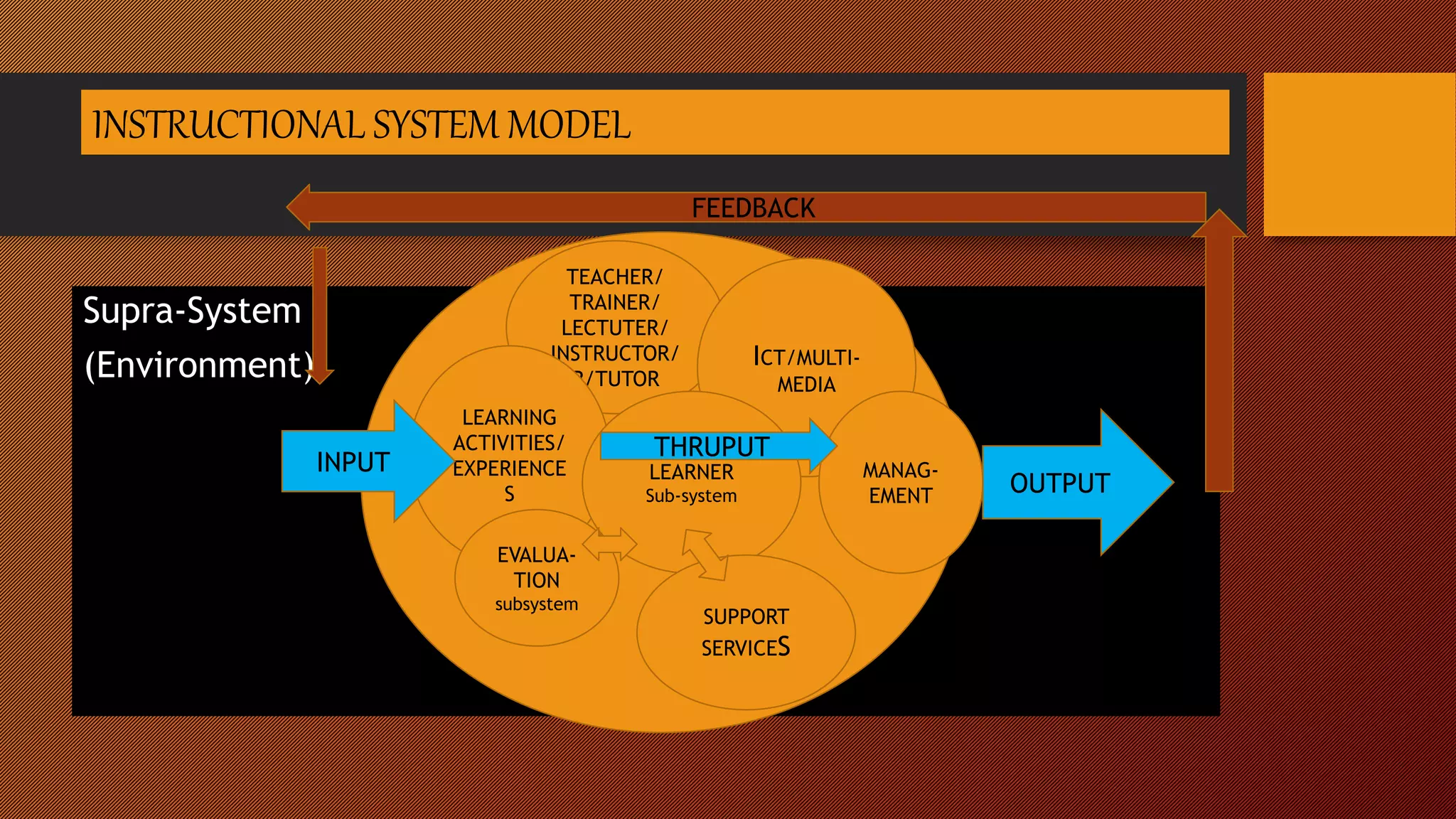 INSTRUCTIONAL SYSTEM MODEL
Supra-System
(Environment)
TEACHER/
TRAINER/
LECTUTER/
INSTRUCTOR/
R/TUTOR
LEARNING
ACTIVITIES/
EXPERIENCE
S
ICT/MULTI-
MEDIA
MANAG-
EMENT
EVALUA-
TION
subsystem
LEARNER
Sub-system
SUPPORT
SERVICES
OUTPUT
INPUT
THRUPUT
FEEDBACK
 