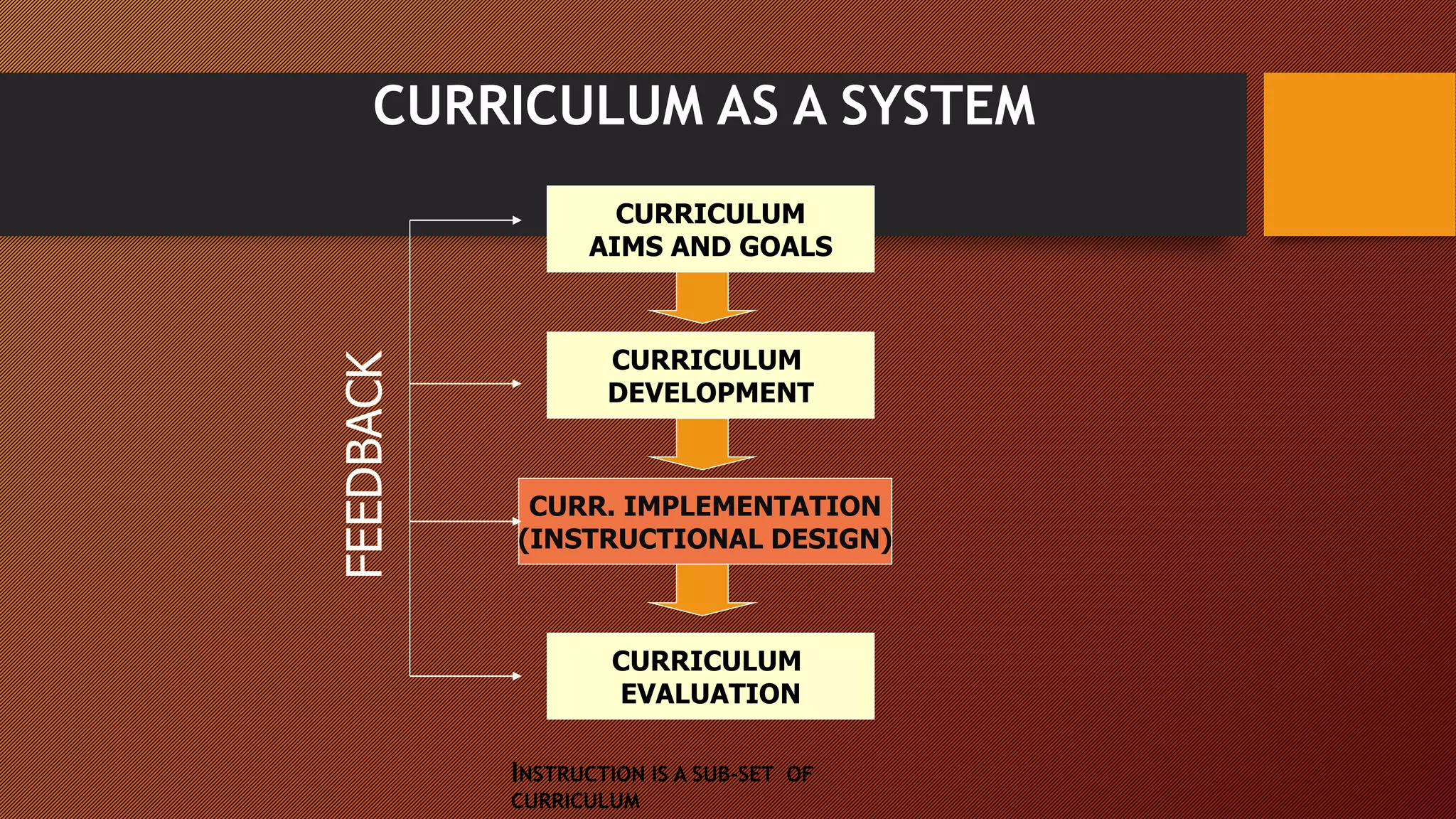 CURRICULUM AS A SYSTEM
CURRICULUM
AIMS AND GOALS
CURRICULUM
DEVELOPMENT
CURR. IMPLEMENTATION
(INSTRUCTIONAL DESIGN)
CURRICULUM
EVALUATION
FEEDBACK
INSTRUCTION IS A SUB-SET OF
CURRICULUM
 