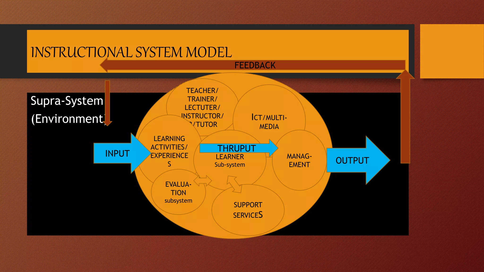 INSTRUCTIONAL SYSTEM MODEL
Supra-System
(Environment)
TEACHER/
TRAINER/
LECTUTER/
INSTRUCTOR/
R/TUTOR
LEARNING
ACTIVITIES/
EXPERIENCE
S
ICT/MULTI-
MEDIA
MANAG-
EMENT
EVALUA-
TION
subsystem
LEARNER
Sub-system
SUPPORT
SERVICES
OUTPUT
INPUT
THRUPUT
FEEDBACK
 