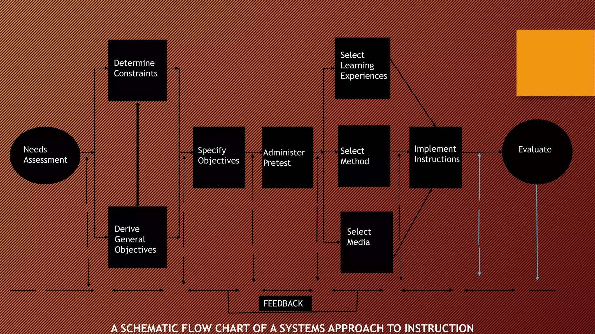 Determine
Constraints
Select
Learning
Experiences
Needs
Assessment
Derive
General
Objectives
Select
Media
Evaluate
Specify
Objectives
Administer
Pretest
Select
Method
Implement
Instructions
FEEDBACK
A SCHEMATIC FLOW CHART OF A SYSTEMS APPROACH TO INSTRUCTION
 