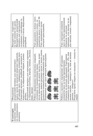 107
ІІкатегорія:
незначнезнижен-
няпізнавального
розвитку
Обладнання:
роздатковийматеріалдляпрактичного
поділугрупинапідгрупи(невеликііграшки),
об'єднаннягруп,перерахункуелементівгруп.
Сюжетниймалюнок,подібнийдомалюнкав
підручнику,іззображеннямтваринурізних
місцях.
Роздатковийматеріалдлясортуваннякартинок
ізтваринами(ластівка,ворона,синиця,лисиця,
їжак,заєць)
Використовуєпідручник
таіншікнижкинауроці.
Використовуєроздатковий
матеріалдлясортування:
складанняуконтейнерита
складаннявмісцезберігання
(коробки)
Роботазформуваннямисленнєвихоперацій,
уточненнятаконкретизаціязнань:
післявиявлення,доякогочислаученьможе
рахувати,даватирахуватигрупизтакоюсамою
кількістюелементів(лічбаелементівгруп).
Порівняннядвохгрупметодомприкладання
Умієрахуватиумежахсвого
індивідуальногоплану,за
допомогоюрахуєумежах 10.
Умієпорівнюватигрупи
методомприкладання.
Роботазгрупамиіпідгрупами:об'єднання
елементівгрупзаїхнімпризначенням
(іграшкиташкільнеприладдя).Сортування
елементівгрупшкільногоприладдя:«Те,чим
можнаписати,—праворуч,те,чимнеможна
писати, —ліворуч».
Розділитигрупутвариннапідгрупи—птахівта
звірів
Умієсортуватиелементи
групзаїхнімпризначенням
(іграшкиташкільне
приладдя,дляписьматане
дляписьма,птахиітварини)
 