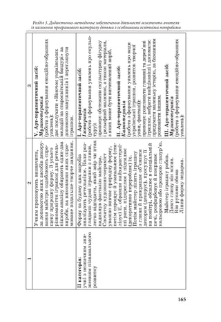 165
Розділ 3. Дидактично-методичне забезпечення діяльності асистента вчителя
із засвоєння програмового матеріалу дітьми з особливими освітніми потребами123
Учнямпропонуютьвизначити,
задопомогоюякихзасобівдекору-
ваннямайстриоздоблюютьспро-
щенуприроднуформу.Зусього
різноманіттяіграшокдляретель-
нішогоаналізуобираютьодин-два
вироби,навиконанняякихспря-
мованеподальшетворчезавдання.
V.Арт-терапевтичнийзасіб:
Музикотерапія
(роботазформуванняемоційно-образних
уявлень):
даєпослухати«Віночокукраїнських
мелодійнастаросвітськійбандурі»за
допомогоюнавушниківіпереглянути
іграшки.
ІІкатегорія:
учнізнезначнимзни-
женнямпізнавального
розвитку
Формутабудовуцихвиробів
аналізуютьретельніше.Колироз-
глядаєшчудовііграшкиз глини,
легковідгадати,якийзвірчиптах
надихнувфантазіюмайстра.
Спочаткухудожник-кераміст
уважновивчаєприроднуформу,
потімспрощуєйузагальнює(сти-
лізує)її,обравшинайхарактерні-
шіриси,підкреслюєіпідсилює
(декоративнопереробляє)їх.
Потіммайстерліпитьіграшку
зглинийприкрашаєоб’ємним
декором(декорує),просушуєїї
наповітрі,обпалюєвспеціальній
печі,розфарбовуєйпокриває
кольоровоюабопрозороюглазур’ю.
Майстеріграшкуробив.
Довгоглинувінмісив.
Вінрукамиобома
Ліпивформунедарма.
І.Арт-терапевтичнийзасіб:
Ізотерапія
(роботазформуванняуявленьпроскульп­
туру):
пропонуєобстежитискульптурнуфігурку
і рельєфниймалюнок,атакожматеріали,
з якихможебутивиготовленийвиріб.
ІІ.Арт-терапевтичнийзасіб:
Казкотерапія
(роботазформуванняуявленьпровиди
українськоїіграшки,розвитоктворчої
уяви,фантазії):
пропонуєрозглянутиглинянітадерев’яні
іграшки,вибратинайцікавішіідопомагає
придуматималенькуісторію,забажанням
розповістиіншим.
ІІІ.Арт-терапевтичнийзасіб:
Музикотерапія
(роботазформуванняемоційно-образних
уявлень):
 