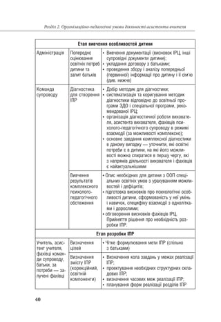 40
Розділ 2. Організаційно-педагогічні умови діяльності асистента вчителя
Етап вивчення особливостей дитини
Адміністрація Попереднє
оцінювання
освітніх потреб
дитини та
запит батьків
•	 Вивчення документації (висновок ІРЦ, інші
супровідні документи дитини);
•	 укладання договору з батьками;
•	 проведення збору і аналізу попередньої
(первинної) інформації про дитину і її сім'ю
(див. нижче)
Команда
супроводу
Діагностика
для створення
ІПР
•	 Добір методик для діагностики;
•	 систематизація та коригування методик
діагностики відповідно до освітньої про­
грами ЗДО і спеціальної програми, реко-
мендованої ІРЦ;
•	 організація діагностичної роботи виховате-
ля, асистента вихователя, фахівців пси-
холого-педагогічного супроводу в режимі
взаємодії (за можливості комплексно);
•	 основне завдання комплексної діагностики
в даному випадку — уточнити, які освітні
потреби є в дитини, на які його можли-
вості можна спиратися в першу чергу, які
з напрямів діяльності вихователя і фахівців
є найактуальнішими
Вивчення
результатів
комплексного
психолого-
педагогічного
обстеження
• Опис необхідних для дитини з ООП спеці-
альних освітніх умов з урахуванням можли-
востей і дефіцитів;
• підготовка висновків про психологічні особ­
ливості дитини, сформованість у неї умінь
і навичок, специфіку взаємодії з однолітка-
ми і дорослими;
• обговорення висновків фахівців ІРЦ.
Прийняття рішення про необхідність роз-
робки ІПР.
Етап розробки ІПР
Учитель, асис-
тент учителя,
фахівці коман-
ди супроводу,
батьки, за
потреби — за-
лучені фахівці
Визначення
цілей
• Чітке формулювання мети ІПР (спільно
з батьками)
Визначення
змісту ІПР
(корекційний,
освітній
компоненти)
•	 Визначення кола завдань у межах реалізації
ІПР;
•	 проектування необхідних структурних скла-
дових ІПР;
•	 визначення часових меж реалізації ІПР;
•	 планування форм реалізації розділів ІПР
 